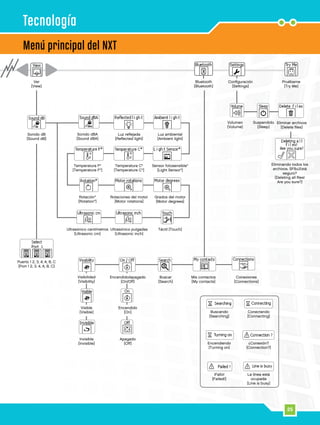 25
Ver
[View]
Luz ambiental
[Ambient light]
Luz reflejada
[Reflected light]
Sonido dBA
[Sound dBA]
Sonido dB
[Sound dB]
Sensor fotosensible*
[Light Sensor*]
Temperatura C*
[Temperature C*]
Temperatura F*
[Temperature F*]
Rotaciones del motor
[Motor rotations]
Rotación*
[Rotation*]
Bluetooth
[Bluetooth]
Configuración
[Settings]
Pruébeme
[Try Me]
Volumen
[Volume]
Táctil [Touch]
Mis contactos
[My contacts]
Visibilidad
[Visibility]
Encendido/apagado
[On/Off]
Visible
[Visible]
Encendido
[On]
Invisible
[Invisible]
Apagado
[Off]
Buscar
[Search]
Puerto 1 2, 3, 4, A, B, C
[Port 1 2, 3, 4, A, B, C]
Ultrasónico pulgadas
[Ultrasonic inch]
Ultrasónico centímetros
[Ultrasonic cm]
Eliminar archivos
[Delete files]
Eliminando todos los
archivos. SFlb¿Está
seguro?
[Deleting all files!
Are you sure?]
Conexiones
[Connections]
Grados del motor
[Motor degrees]
Suspendido
[Sleep]
Menú principal del NXT
Tecnología
Conectando
[Connecting]
Buscando
[Searching]
¿Conexión?
[Connection?]
Encendiendo
[Turning on]
¡Falló!
[Failed!]
La línea está
ocupada
[Line is busy]
 