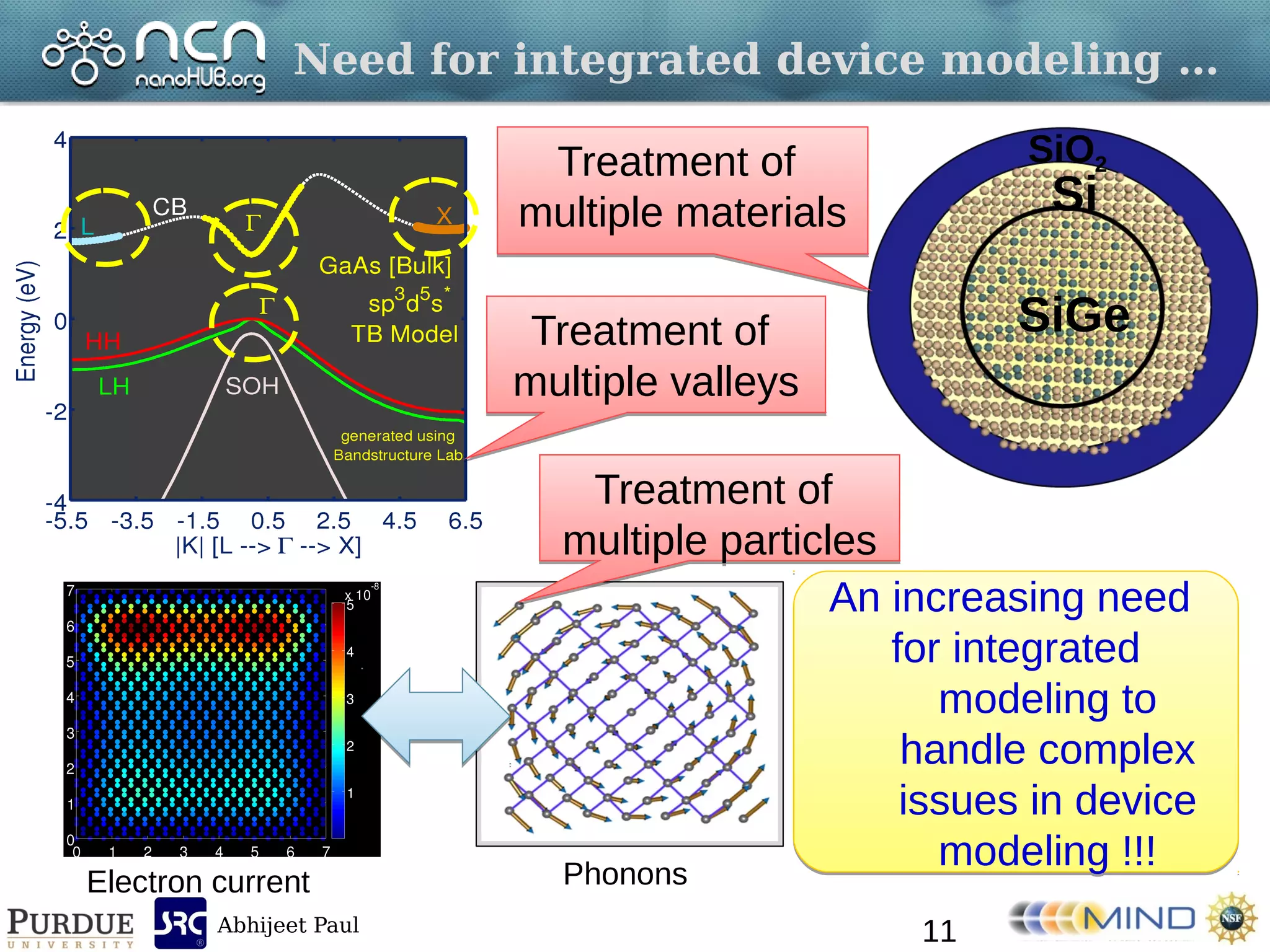 Abhijeet Paul
Need for integrated device modeling …
SiGe
Si
SiO2
Treatment of
multiple valleys
Treatment of
multiple valleys
Treatment of
multiple materials
Treatment of
multiple materials
Electron current Phonons
Treatment of
multiple particles
Treatment of
multiple particles
An increasing need
for integrated
modeling to
handle complex
issues in device
modeling !!!
An increasing need
for integrated
modeling to
handle complex
issues in device
modeling !!!
11
 
