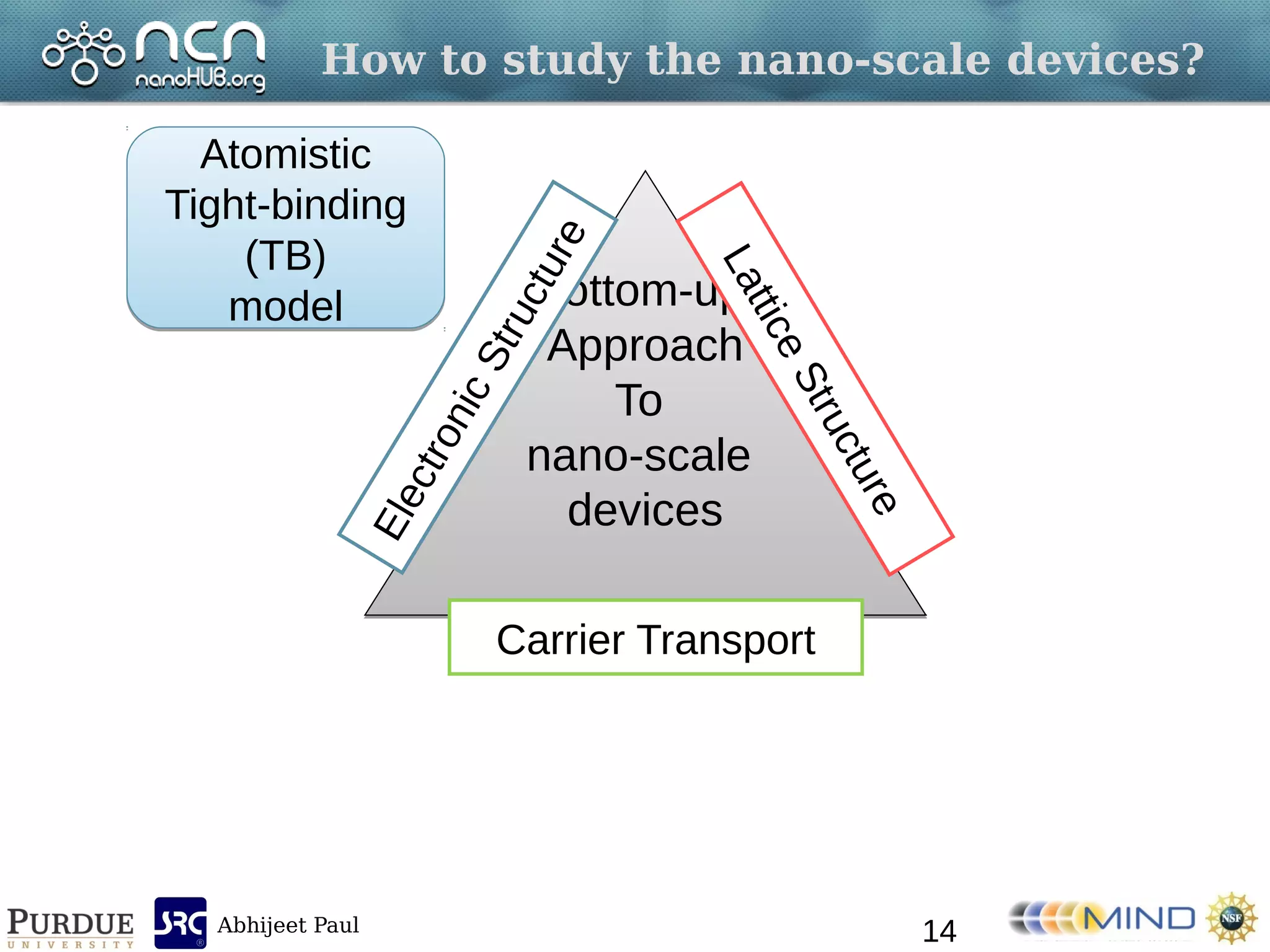 Abhijeet Paul
How to study the nano-scale devices?
Bottom-up
Approach
To
nano-scale
devices
Bottom-up
Approach
To
nano-scale
devices
ElectronicStructure
LatticeStructure
Carrier Transport
Atomistic
Tight-binding
(TB)
model
Atomistic
Tight-binding
(TB)
model
14
 