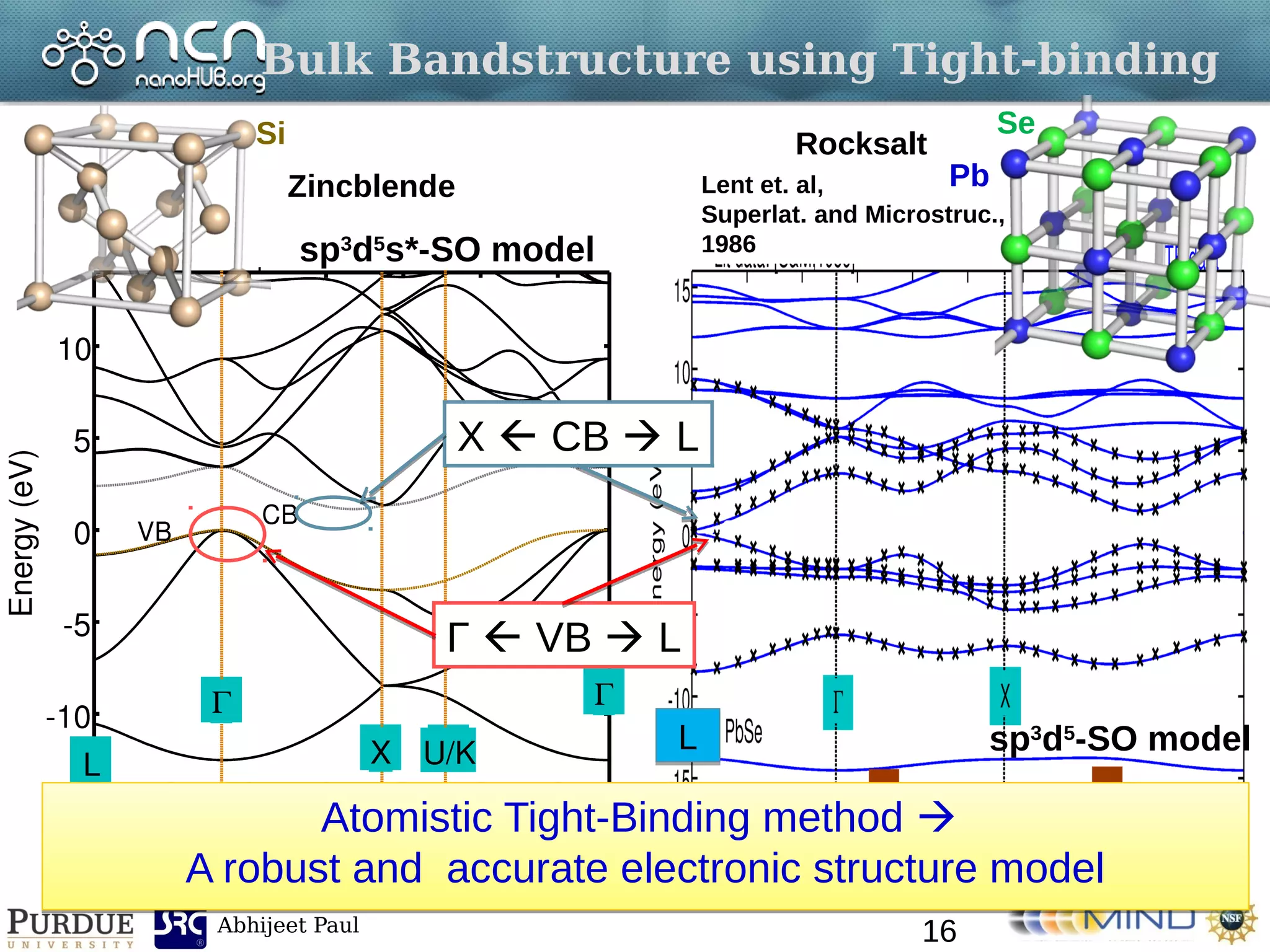 Abhijeet Paul
Bulk Bandstructure using Tight-binding
Si
Lent et. al,
Superlat. and Microstruc.,
1986
Pb
Se
sp3
d5
s*-SO model
sp3
d5
-SO model
Γ  VB  L
X  CB  L
Atomistic Tight-Binding method 
A robust and accurate electronic structure model
Atomistic Tight-Binding method 
A robust and accurate electronic structure model
Zincblende
Rocksalt
LL
16
 