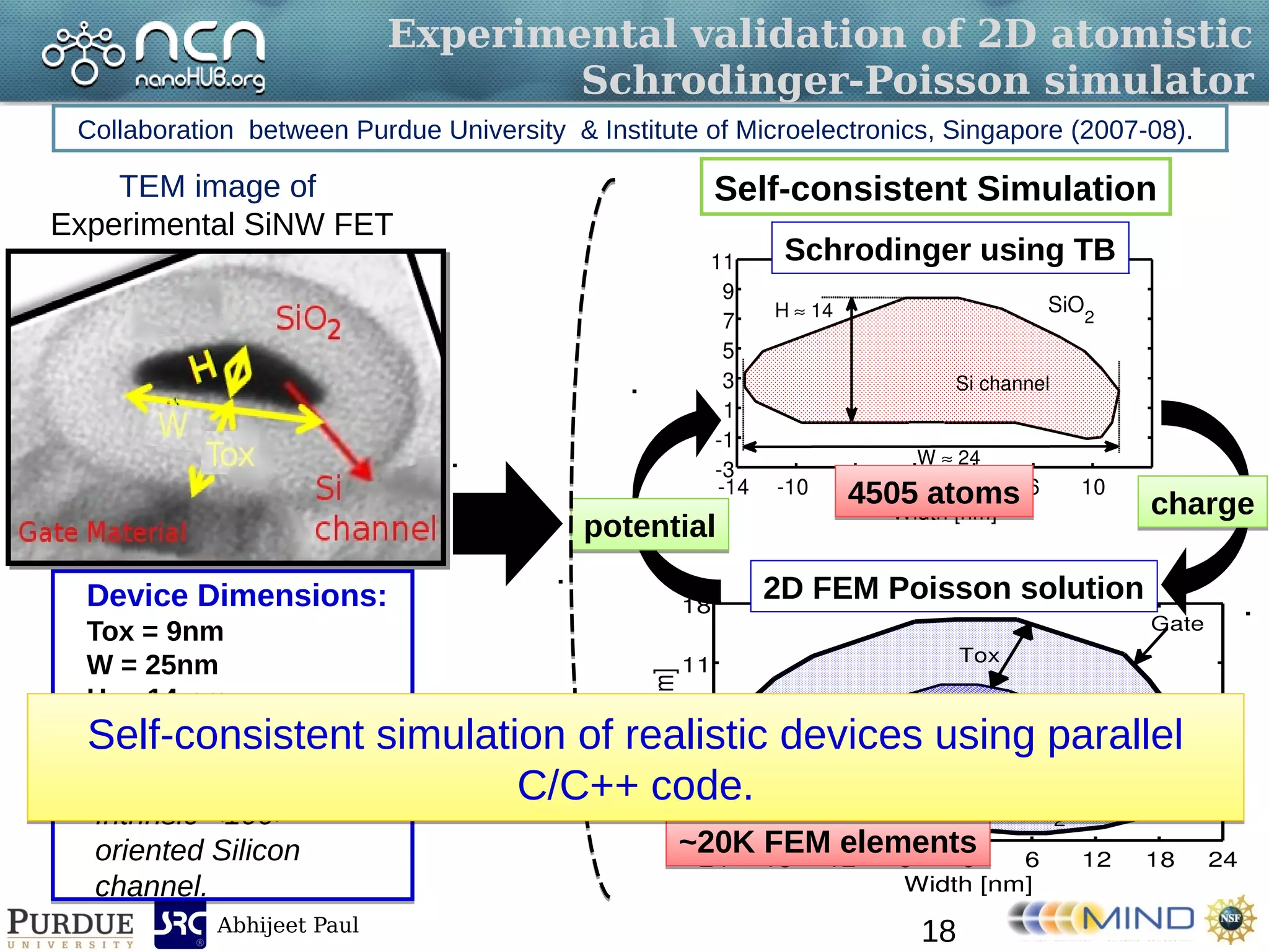 Abhijeet Paul
Experimental validation of 2D atomistic
Schrodinger-Poisson simulator
Collaboration between Purdue University & Institute of Microelectronics, Singapore (2007-08).
TEM image of
Experimental SiNW FET
Device Dimensions:
Tox = 9nm
W = 25nm
H = 14 nm
Source/Drain doping : n-
type ,1e20cm-3
Intrinsic <100>
oriented Silicon
channel.
Schrodinger using TB
2D FEM Poisson solution
4505 atoms4505 atoms
~20K FEM elements~20K FEM elements
chargecharge
potentialpotential
Self-consistent Simulation
Self-consistent simulation of realistic devices using parallel
C/C++ code.
Self-consistent simulation of realistic devices using parallel
C/C++ code.
18
 
