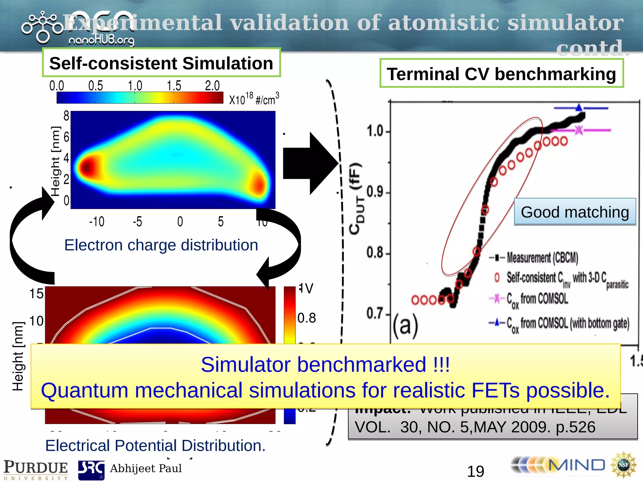 Abhijeet Paul
Experimental validation of atomistic simulator
contd.
Electrical Potential Distribution.
Electron charge distribution
Self-consistent Simulation
Terminal CV benchmarking
Good matchingGood matching
Impact: Work published in IEEE, EDL
VOL. 30, NO. 5,MAY 2009. p.526
Impact: Work published in IEEE, EDL
VOL. 30, NO. 5,MAY 2009. p.526
Simulator benchmarked !!!
Quantum mechanical simulations for realistic FETs possible.
Simulator benchmarked !!!
Quantum mechanical simulations for realistic FETs possible.
19
 