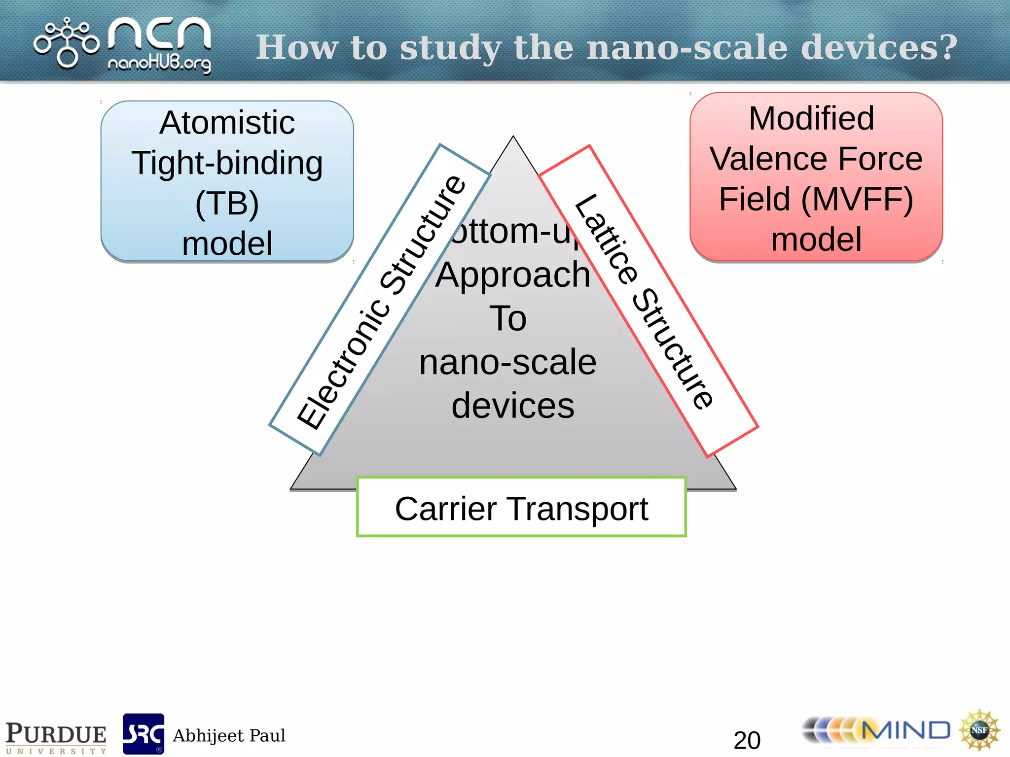 Abhijeet Paul
How to study the nano-scale devices?
Bottom-up
Approach
To
nano-scale
devices
Bottom-up
Approach
To
nano-scale
devices
ElectronicStructure
LatticeStructure
Carrier Transport
Atomistic
Tight-binding
(TB)
model
Atomistic
Tight-binding
(TB)
model
Modified
Valence Force
Field (MVFF)
model
Modified
Valence Force
Field (MVFF)
model
20
 