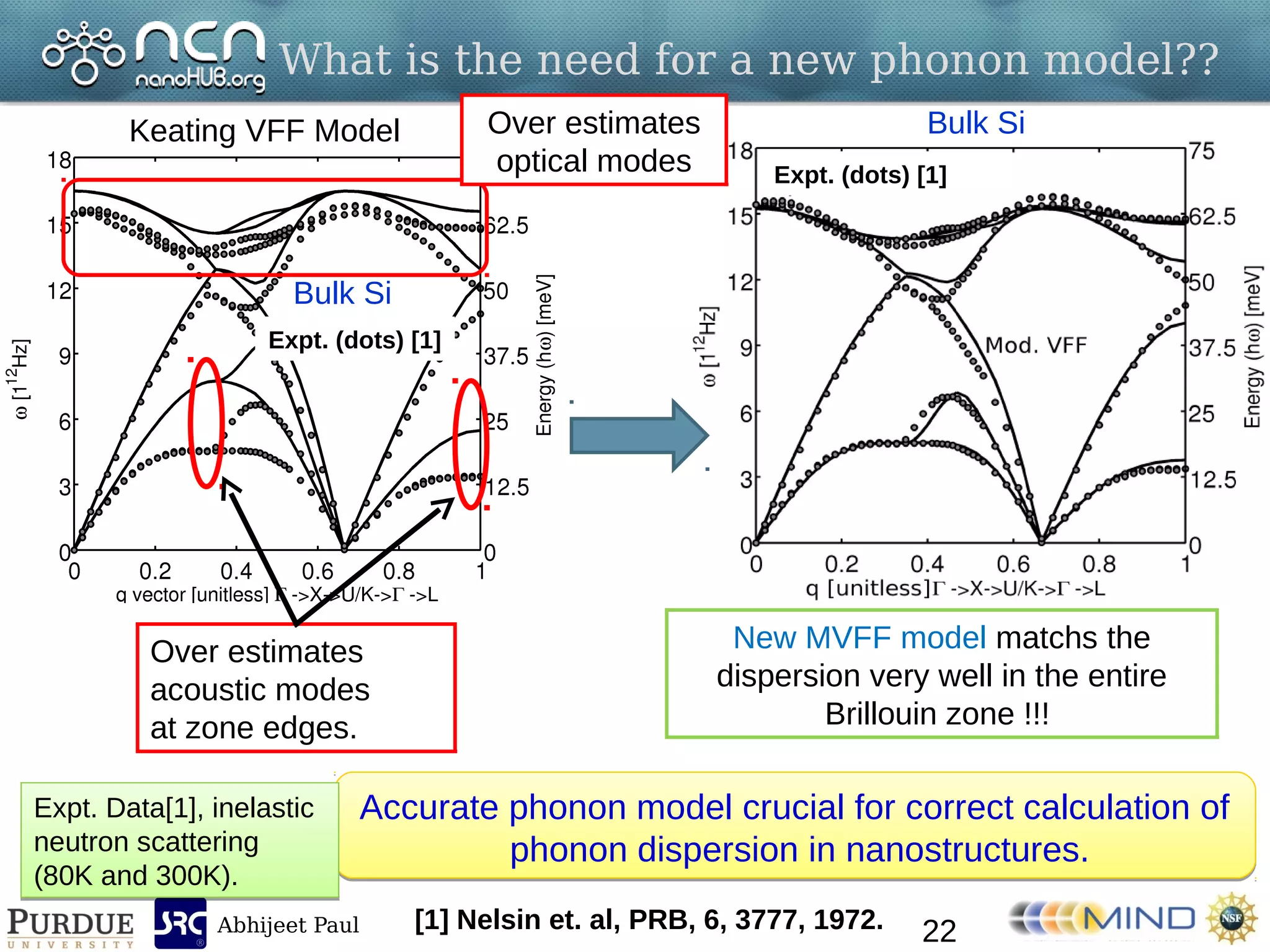 Abhijeet Paul
Bulk Si
Expt. (dots) [1]
What is the need for a new phonon model??
Accurate phonon model crucial for correct calculation of
phonon dispersion in nanostructures.
Accurate phonon model crucial for correct calculation of
phonon dispersion in nanostructures.
Bulk Si
Expt. (dots) [1]
[1] Nelsin et. al, PRB, 6, 3777, 1972. 22
Keating VFF Model
Over estimates
acoustic modes
at zone edges.
Over estimates
optical modes
New MVFF model matchs the
dispersion very well in the entire
Brillouin zone !!!
Expt. Data[1], inelastic
neutron scattering
(80K and 300K).
Expt. Data[1], inelastic
neutron scattering
(80K and 300K).
 