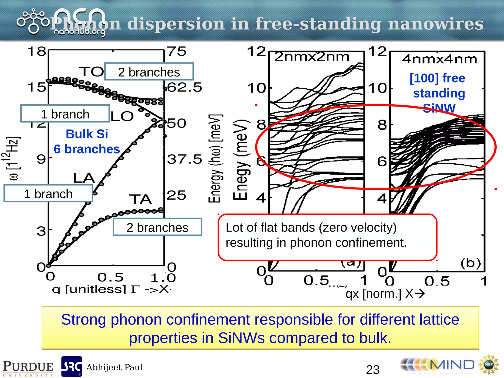 Abhijeet Paul
1D periodic [100] Si
nanowire structure.
Surface atoms free to
vibrate.
1D periodic [100] Si
nanowire structure.
Surface atoms free to
vibrate.
[100] free
standing
SiNW
qx [norm.] X
Bulk Si
6 branches
Phonon dispersion in free-standing nanowires
23
Strong phonon confinement responsible for different lattice
properties in SiNWs compared to bulk.
Strong phonon confinement responsible for different lattice
properties in SiNWs compared to bulk.
Lot of flat bands (zero velocity)
resulting in phonon confinement.
2 branches
1 branch
1 branch
2 branches
 