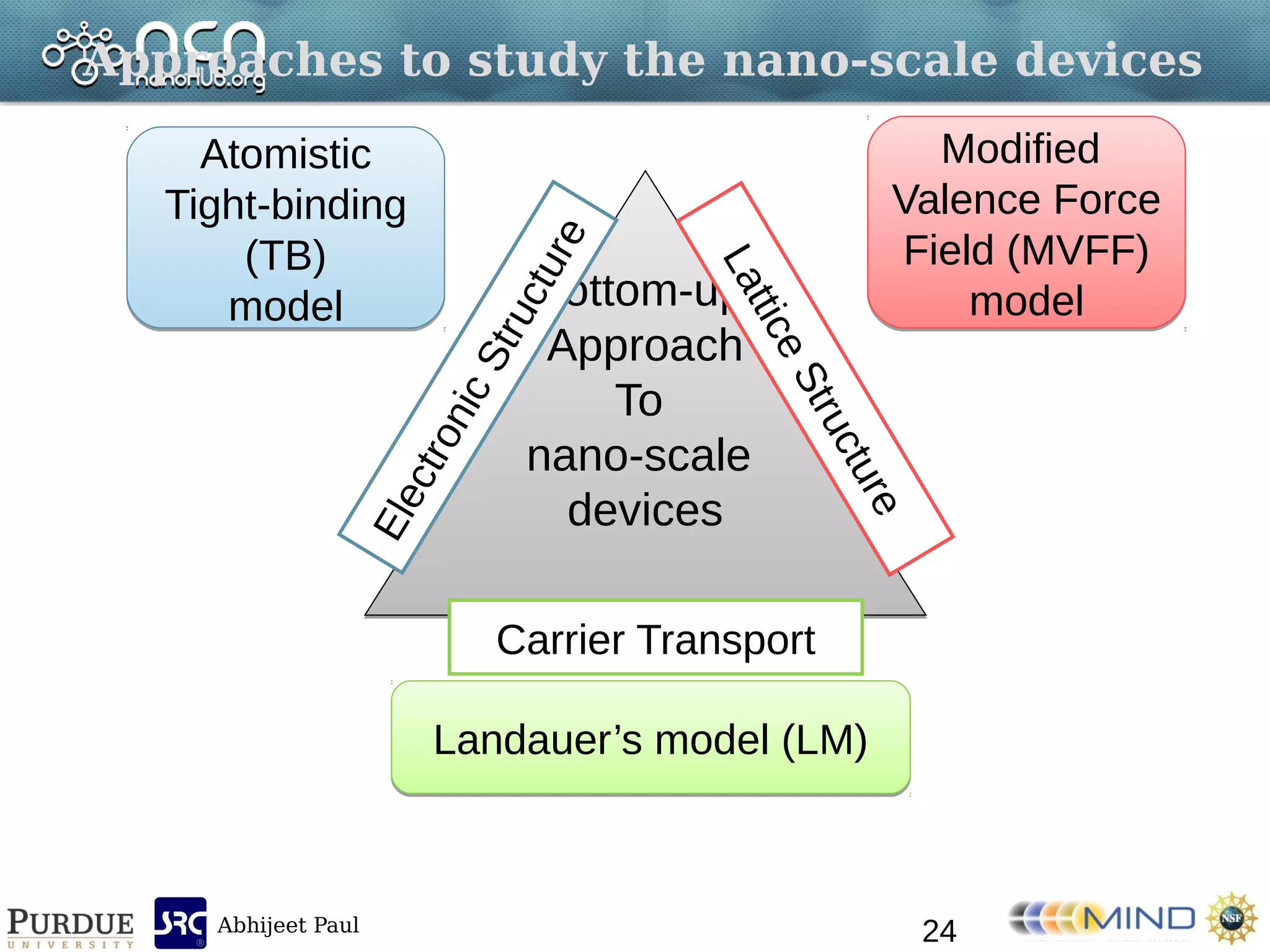 Abhijeet Paul
Approaches to study the nano-scale devices
Bottom-up
Approach
To
nano-scale
devices
Bottom-up
Approach
To
nano-scale
devices
ElectronicStructure
LatticeStructure
Carrier Transport
Atomistic
Tight-binding
(TB)
model
Atomistic
Tight-binding
(TB)
model
Modified
Valence Force
Field (MVFF)
model
Modified
Valence Force
Field (MVFF)
model
Landauer’s model (LM)Landauer’s model (LM)
24
 