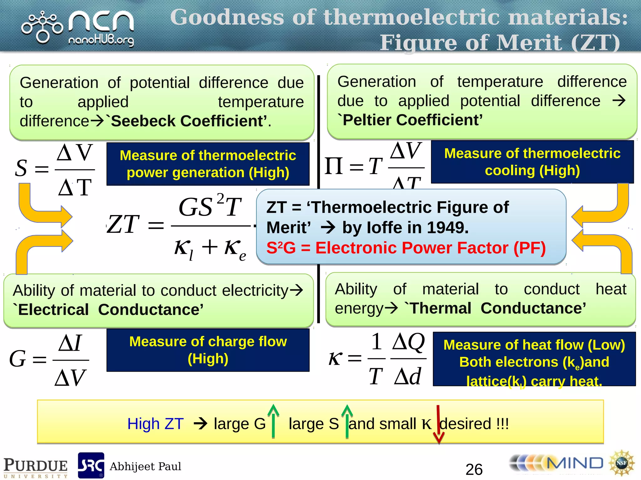 Abhijeet Paul
Goodness of thermoelectric materials:
Figure of Merit (ZT)
T
V


S
Generation of potential difference due
to applied temperature
difference`Seebeck Coefficient’.
Generation of potential difference due
to applied temperature
difference`Seebeck Coefficient’.
Generation of temperature difference
due to applied potential difference 
`Peltier Coefficient’
Generation of temperature difference
due to applied potential difference 
`Peltier Coefficient’
Measure of thermoelectric
power generation (High)
T
V
T



Measure of thermoelectric
cooling (High)
Ability of material to conduct electricity
`Electrical Conductance’
Ability of material to conduct electricity
`Electrical Conductance’
V
I
G



Measure of charge flow
(High)
d
Q
T 


1

Ability of material to conduct heat
energy `Thermal Conductance’
Ability of material to conduct heat
energy `Thermal Conductance’
Measure of heat flow (Low)
Both electrons (ke)and
lattice(kl) carry heat.
ZT = ‘Thermoelectric Figure of
Merit’  by Ioffe in 1949.
S2
G = Electronic Power Factor (PF)
ZT = ‘Thermoelectric Figure of
Merit’  by Ioffe in 1949.
S2
G = Electronic Power Factor (PF)el
TGS
ZT
 

2
26
High ZT  large G large S and small κ desired !!!High ZT  large G large S and small κ desired !!!
 