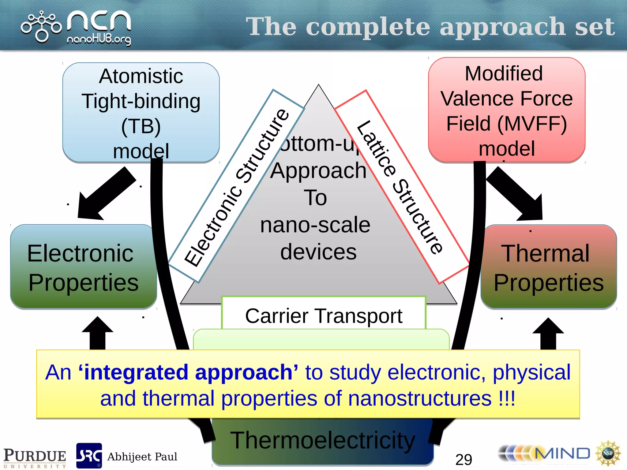 Abhijeet Paul
The complete approach set
Bottom-up
Approach
To
nano-scale
devices
Bottom-up
Approach
To
nano-scale
devices
ElectronicStructure
LatticeStructure
Carrier Transport
Atomistic
Tight-binding
(TB)
model
Atomistic
Tight-binding
(TB)
model
Modified
Valence Force
Field (MVFF)
model
Modified
Valence Force
Field (MVFF)
model
Landauer’s model (LM)Landauer’s model (LM)
Electronic
Properties
Electronic
Properties
Thermal
Properties
Thermal
Properties
ThermoelectricityThermoelectricity
An ‘integrated approach’ to study electronic, physical
and thermal properties of nanostructures !!!
An ‘integrated approach’ to study electronic, physical
and thermal properties of nanostructures !!!
29
 
