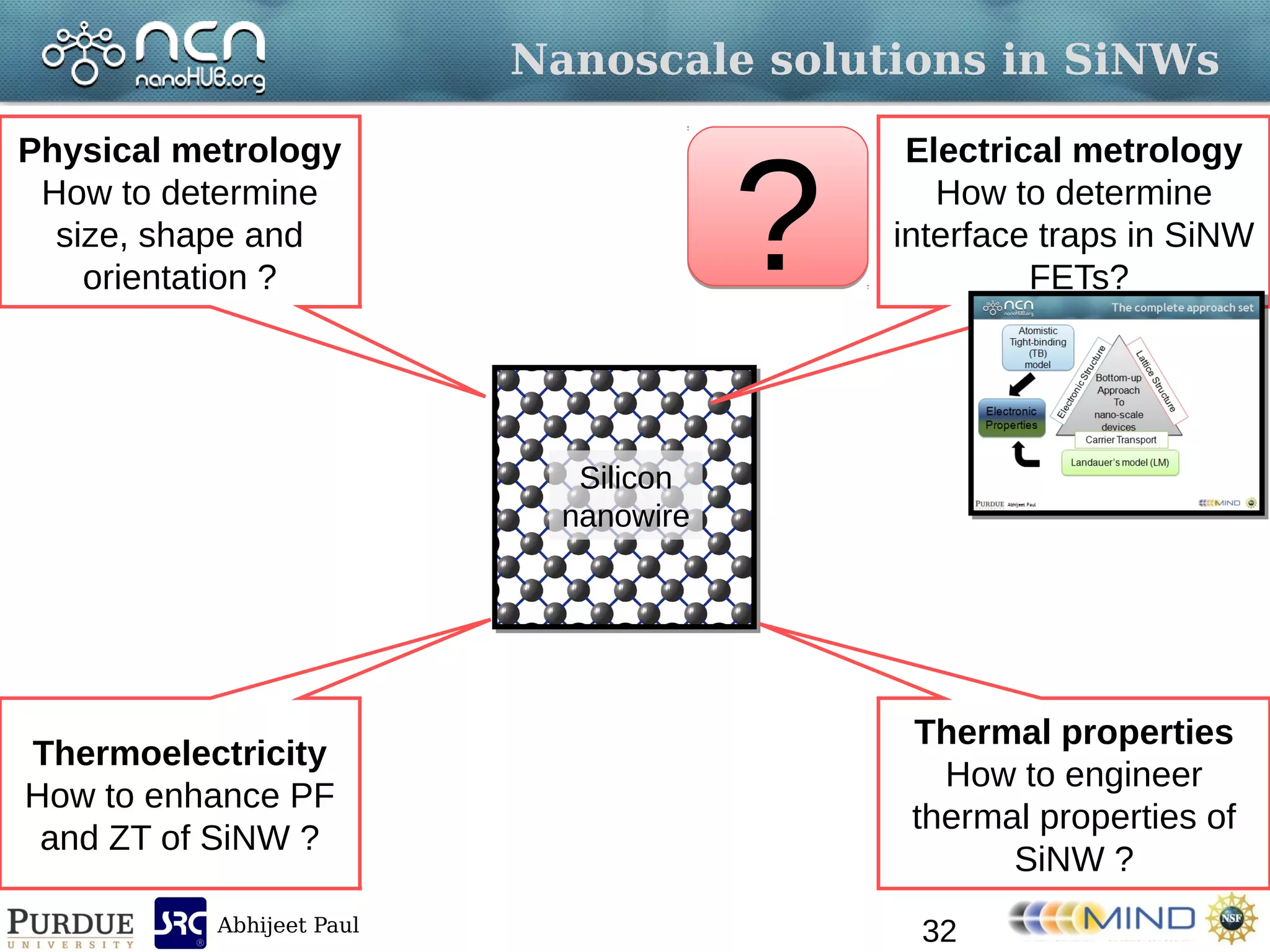 Abhijeet Paul
Nanoscale solutions in SiNWs
Silicon
nanowire
Physical metrology
How to determine
size, shape and
orientation ?
Electrical metrology
How to determine
interface traps in SiNW
FETs?
Thermal properties
How to engineer
thermal properties of
SiNW ?
Thermoelectricity
How to enhance PF
and ZT of SiNW ?
??
32
 