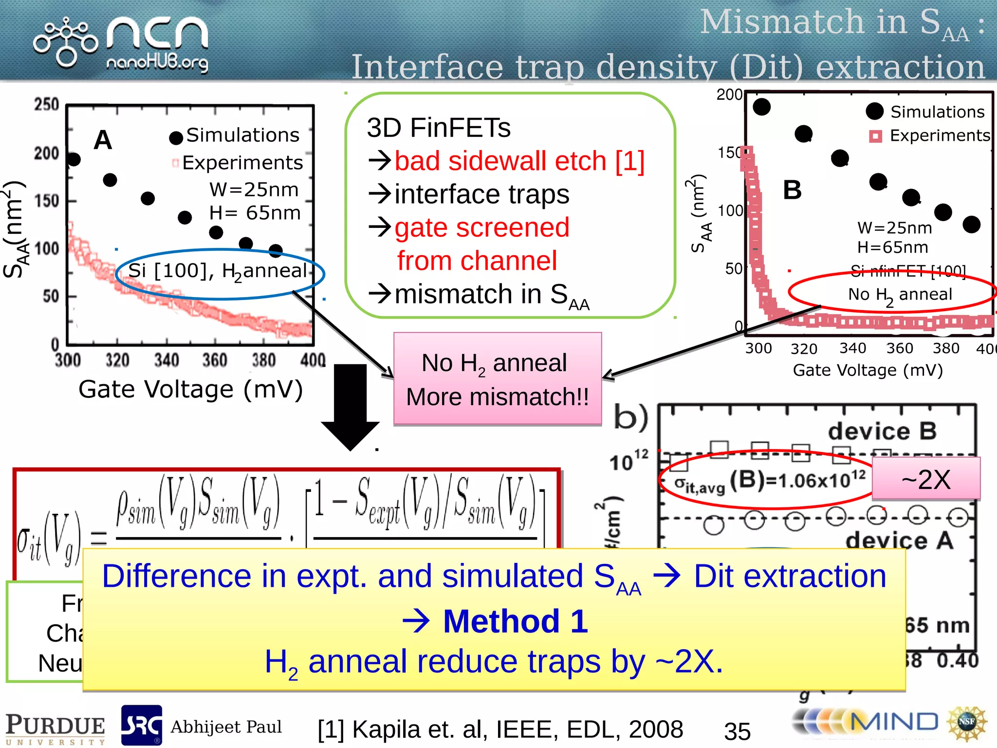 Abhijeet Paul
Mismatch in SAA :
Interface trap density (Dit) extraction
35
A
B
3D FinFETs
bad sidewall etch [1]
interface traps
gate screened
from channel
mismatch in SAA
[1] Kapila et. al, IEEE, EDL, 2008
From
Charge
Neutrality
~2X~2X
No H2 anneal
More mismatch!!
No H2 anneal
More mismatch!!
A. Paul et. al, JAP, 2011
Difference in expt. and simulated SAA  Dit extraction
 Method 1
H2 anneal reduce traps by ~2X.
Difference in expt. and simulated SAA  Dit extraction
 Method 1
H2 anneal reduce traps by ~2X.
 