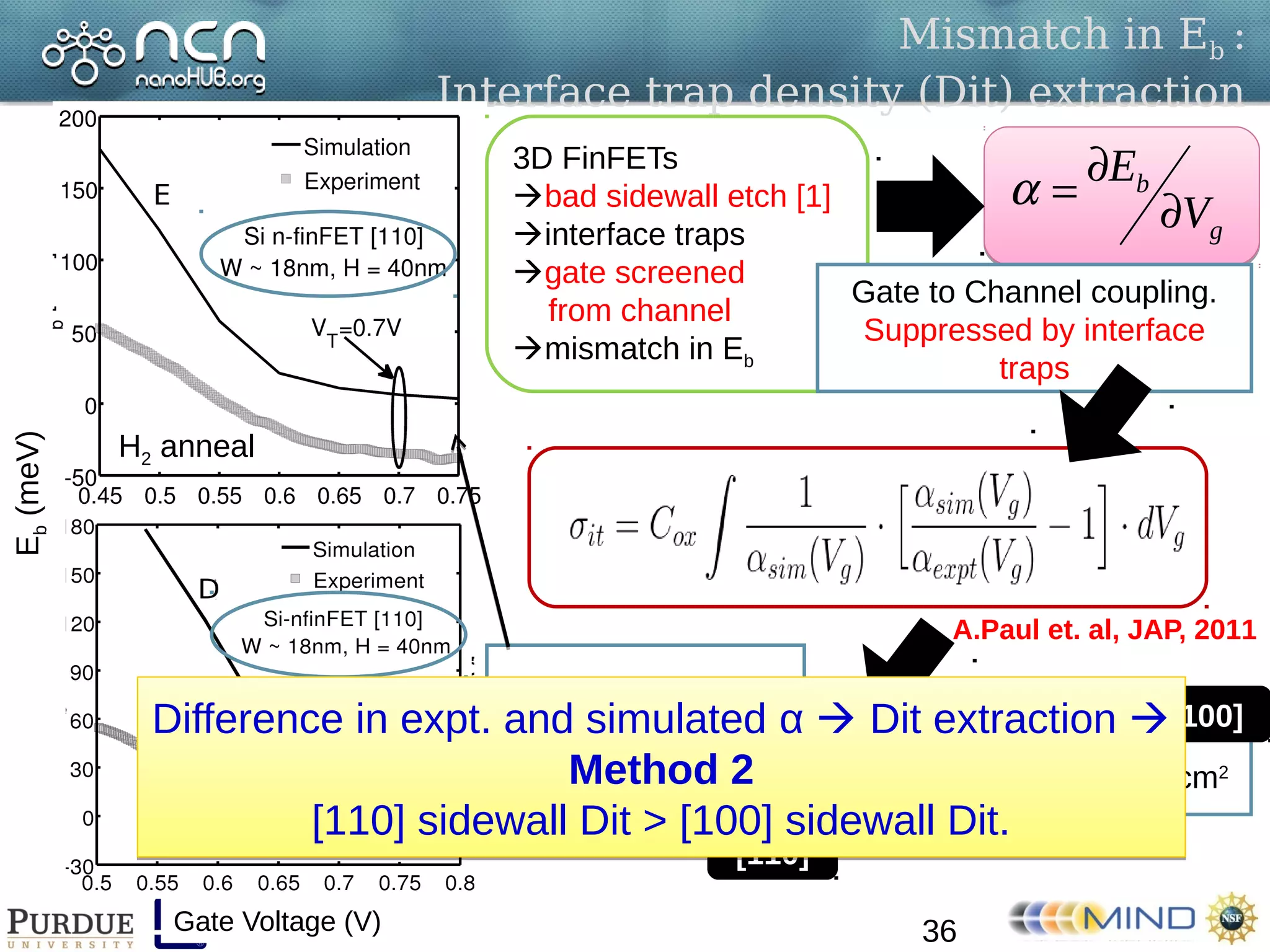 Abhijeet Paul
Mismatch in Eb :
Interface trap density (Dit) extraction
36Gate Voltage (V)
Eb(meV)
H2 anneal
H2 anneal
3D FinFETs
bad sidewall etch [1]
interface traps
gate screened
from channel
mismatch in Eb
g
b
V
E



Gate to Channel coupling.
Suppressed by interface
traps
Dit ~18.1x1011
#/cm2
Dit ~15.3x1011
#/cm2
[110]
Dit
~10.3x1011
#/cm2
[100]Difference in expt. and simulated α  Dit extraction 
Method 2
[110] sidewall Dit > [100] sidewall Dit.
Difference in expt. and simulated α  Dit extraction 
Method 2
[110] sidewall Dit > [100] sidewall Dit.
A.Paul et. al, JAP, 2011
 