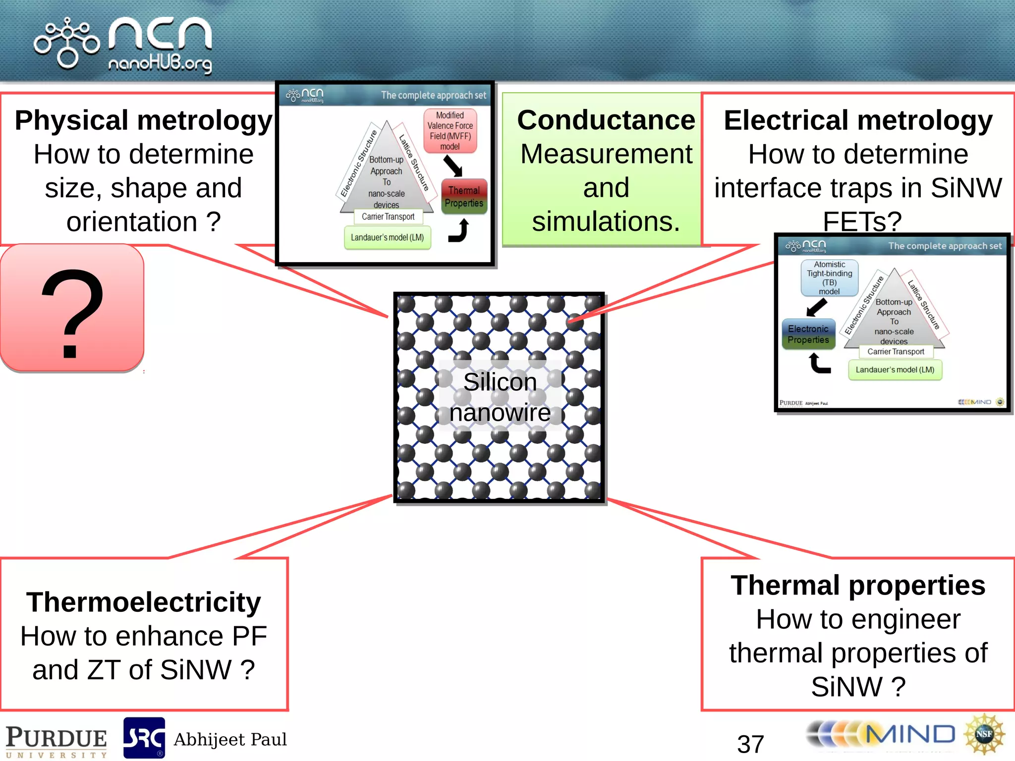 Abhijeet Paul
Conductance
Measurement
and
simulations.
Conductance
Measurement
and
simulations.
Silicon
nanowire
Physical metrology
How to determine
size, shape and
orientation ?
Electrical metrology
How to determine
interface traps in SiNW
FETs?
Thermal properties
How to engineer
thermal properties of
SiNW ?
Thermoelectricity
How to enhance PF
and ZT of SiNW ?
??
37
 