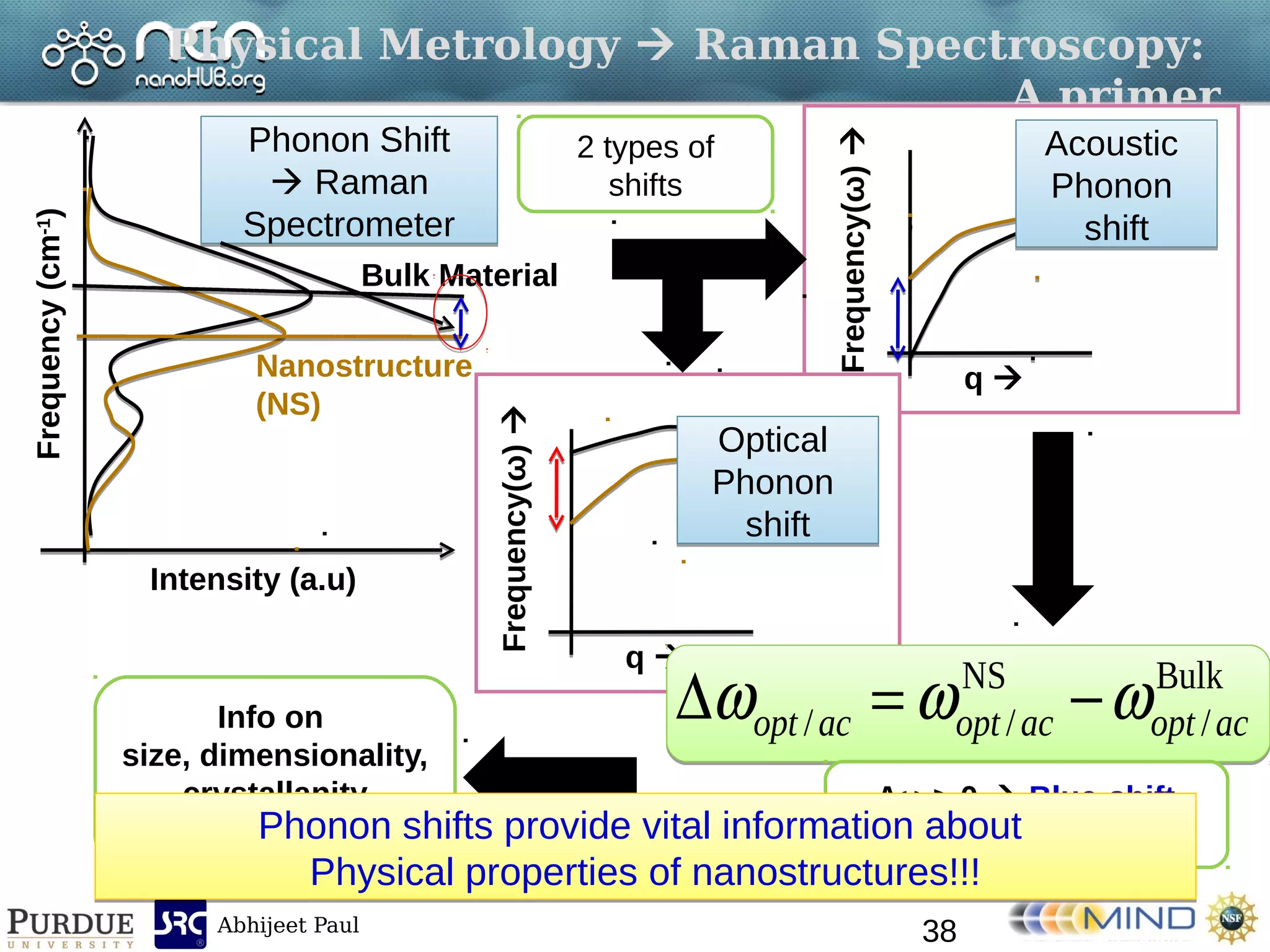 Abhijeet Paul
Physical Metrology  Raman Spectroscopy:
A primer
Frequency(cm-1
)
Intensity (a.u)
Bulk Material
Nanostructure
(NS)
Phonon Shift
 Raman
Spectrometer
Phonon Shift
 Raman
Spectrometer
Acoustic
Phonon
shift
Acoustic
Phonon
shift
q 
Frequency(ω)
Optical
Phonon
shift
Optical
Phonon
shift
q 
Frequency(ω)
Bulk
/
NS
// acoptacoptacopt  
2 types of
shifts
∆ω > 0  Blue-shift
∆ω < 0  Red-shift
Info on
size, dimensionality,
crystallanity
of nanostructuresPhonon shifts provide vital information about
Physical properties of nanostructures!!!
Phonon shifts provide vital information about
Physical properties of nanostructures!!!
38
 