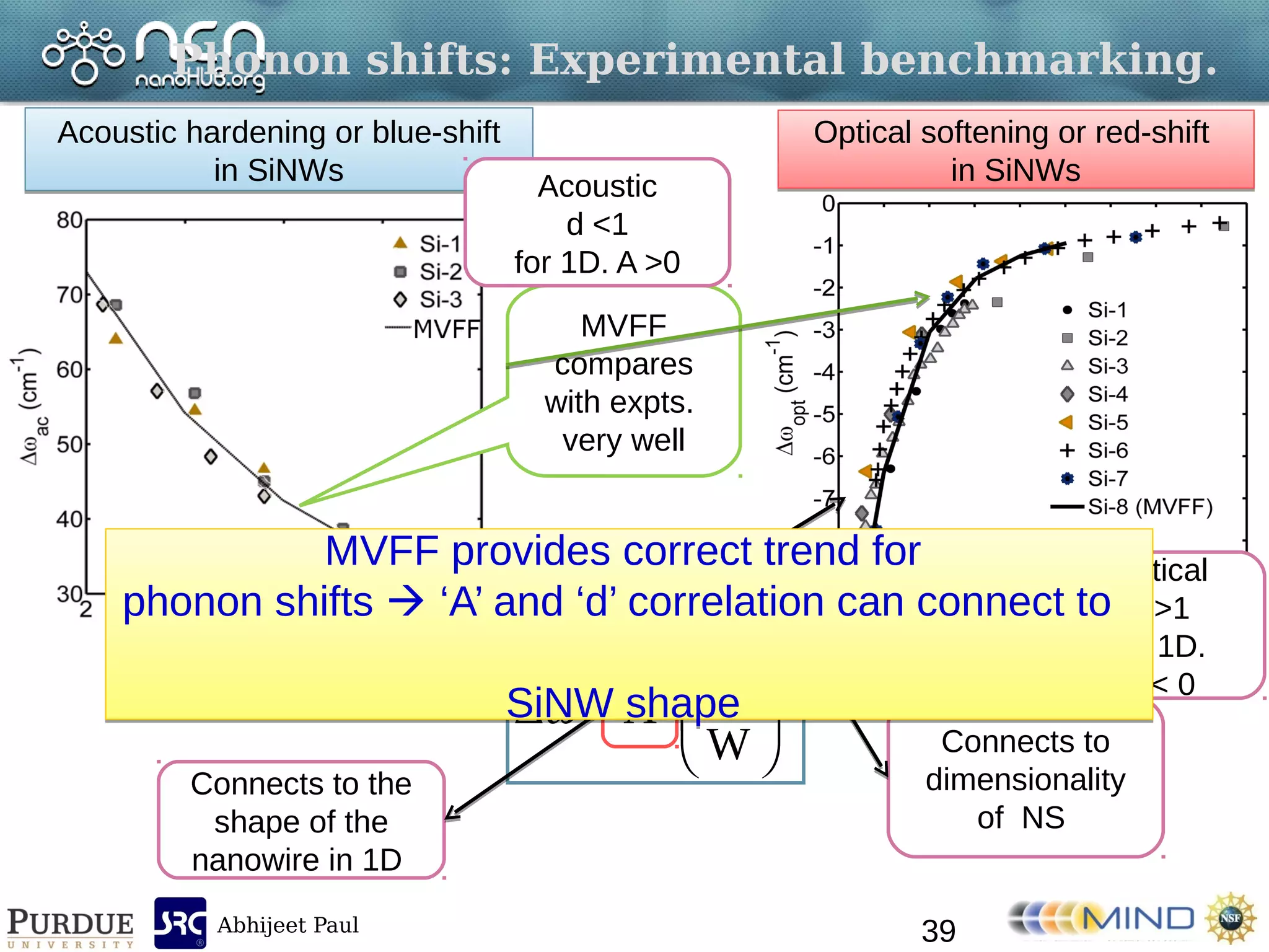 Abhijeet Paul
Phonon shifts: Experimental benchmarking.
Acoustic hardening or blue-shift
in SiNWs
Acoustic hardening or blue-shift
in SiNWs
Optical softening or red-shift
in SiNWs
Optical softening or red-shift
in SiNWs
39
d







W
a
A 0

Connects to
dimensionality
of NS
Connects to the
shape of the
nanowire in 1D
MVFF
compares
with expts.
very well
Acoustic
d <1
for 1D. A >0
Optical
d >1
for 1D.
A < 0
MVFF provides correct trend for
phonon shifts  ‘A’ and ‘d’ correlation can connect to
SiNW shape
MVFF provides correct trend for
phonon shifts  ‘A’ and ‘d’ correlation can connect to
SiNW shape
 