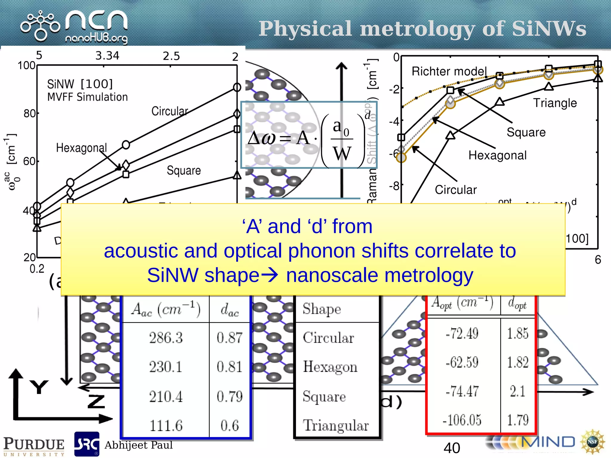 Abhijeet Paul
Physical metrology of SiNWs
40
SiNW shapes under study
d







W
a
A 0

‘A’ and ‘d’ from
acoustic and optical phonon shifts correlate to
SiNW shape nanoscale metrology
‘A’ and ‘d’ from
acoustic and optical phonon shifts correlate to
SiNW shape nanoscale metrology
 