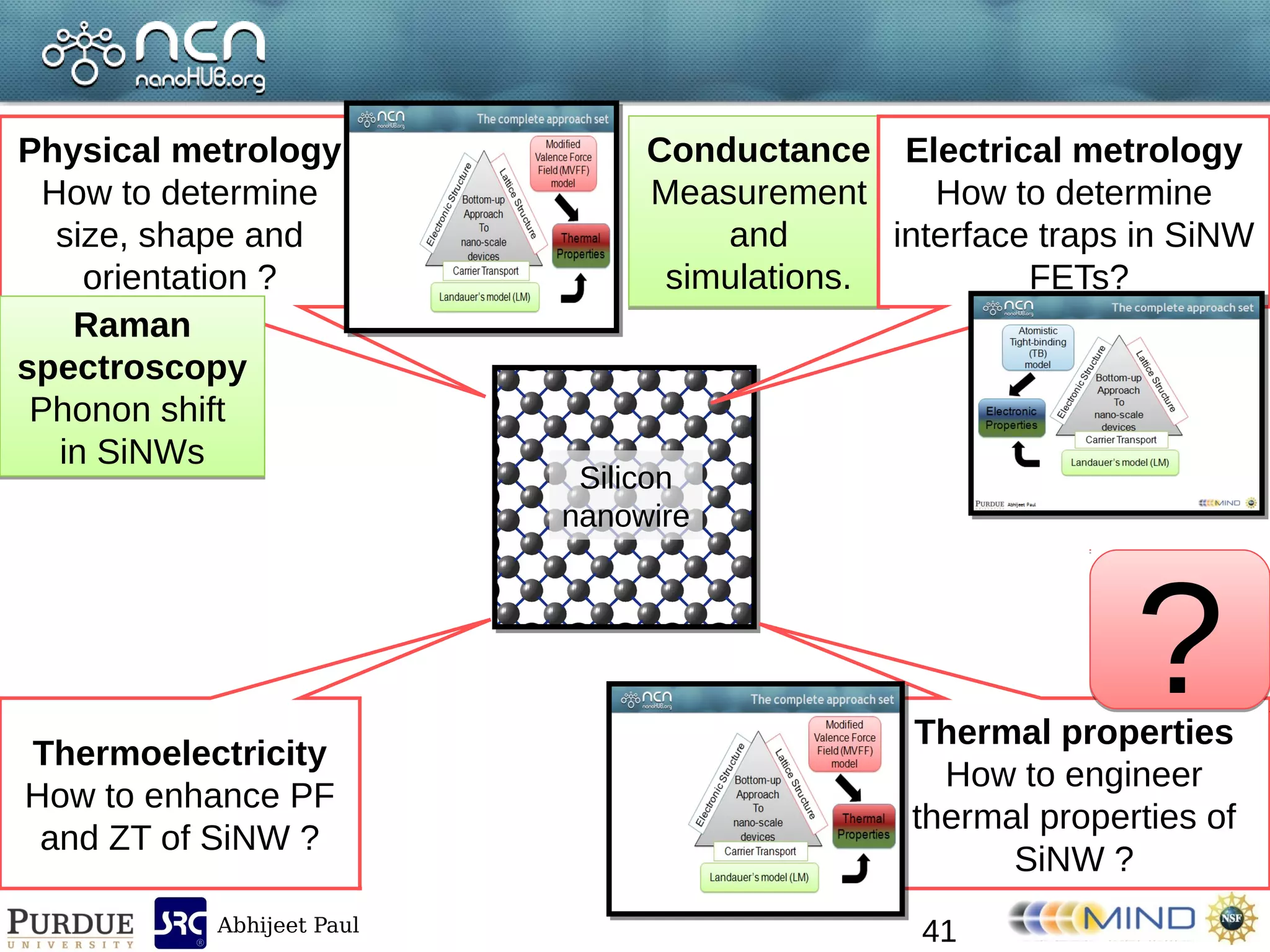 Abhijeet Paul
Conductance
Measurement
and
simulations.
Conductance
Measurement
and
simulations.
Silicon
nanowire
Physical metrology
How to determine
size, shape and
orientation ?
Electrical metrology
How to determine
interface traps in SiNW
FETs?
Thermal properties
How to engineer
thermal properties of
SiNW ?
Thermoelectricity
How to enhance PF
and ZT of SiNW ?
Raman
spectroscopy
Phonon shift
in SiNWs
Raman
spectroscopy
Phonon shift
in SiNWs
??
41
 
