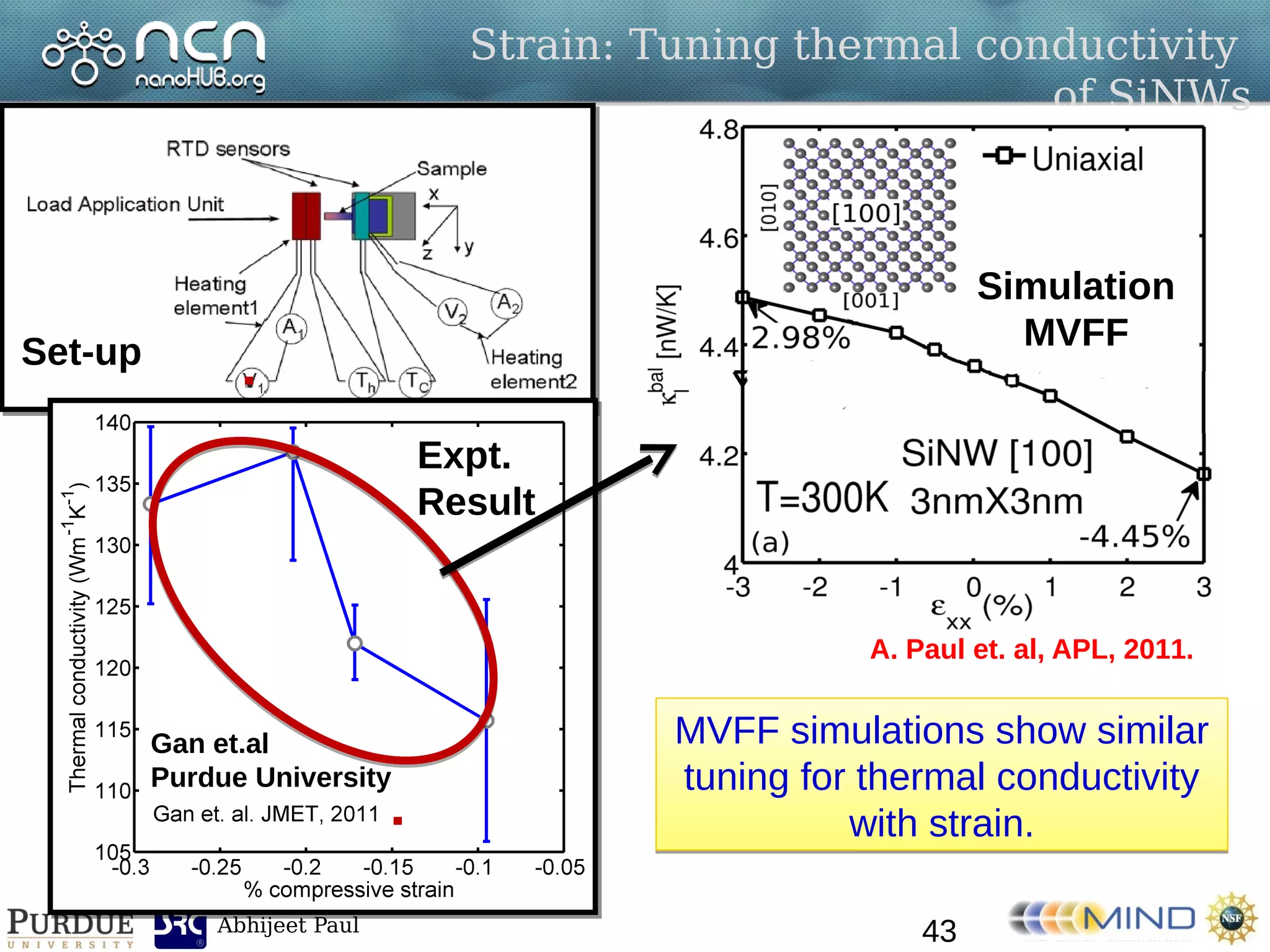 Abhijeet Paul
Strain: Tuning thermal conductivity
of SiNWs
Set-up
Expt.
Result
Gan et.al
Purdue University
MVFF simulations show similar
tuning for thermal conductivity
with strain.
MVFF simulations show similar
tuning for thermal conductivity
with strain.
Simulation
MVFF
A. Paul et. al, APL, 2011.
43
 