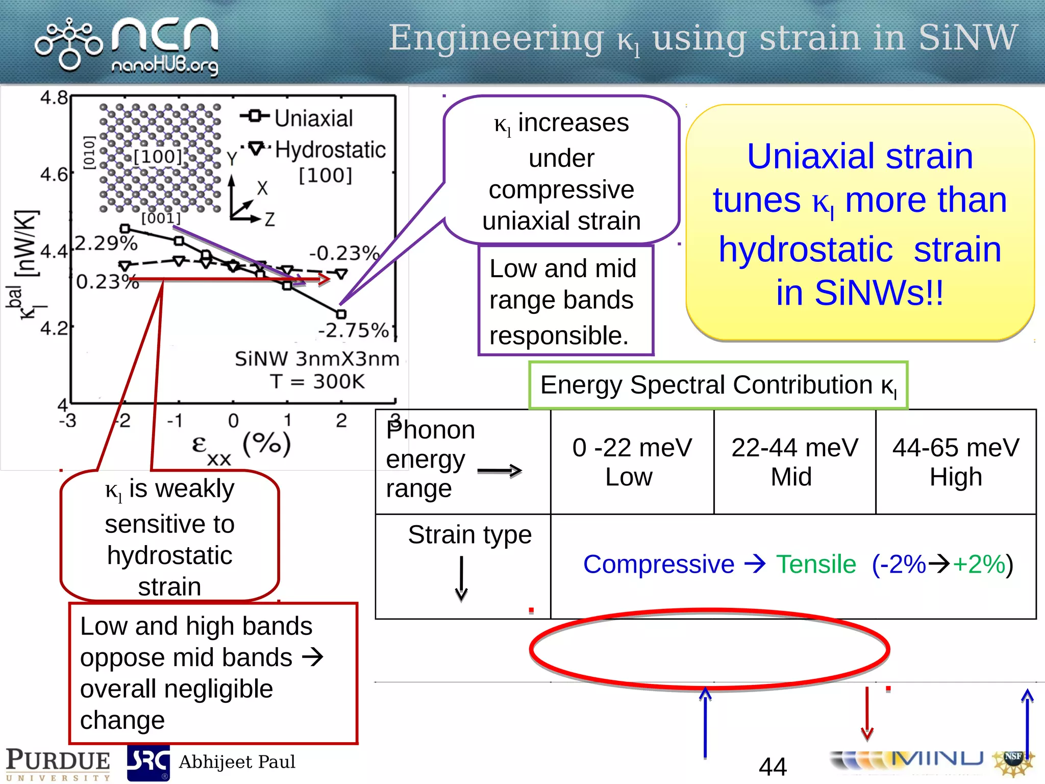 Abhijeet Paul
Engineering κl using strain in SiNW
Phonon
energy
range
0 -22 meV
Low
22-44 meV
Mid
44-65 meV
High
Strain type
Compressive  Tensile (-2%+2%)
Uniaxial 36%34% 52%50% 12%13%
Hydrostatic 32%37% 56%45% 11%16%
44
Energy Spectral Contribution κl
κl increases
under
compressive
uniaxial strain
κl is weakly
sensitive to
hydrostatic
strain
Low and mid
range bands
responsible.
Low and high bands
oppose mid bands 
overall negligible
change
Uniaxial strain
tunes κl more than
hydrostatic strain
in SiNWs!!
Uniaxial strain
tunes κl more than
hydrostatic strain
in SiNWs!!
 