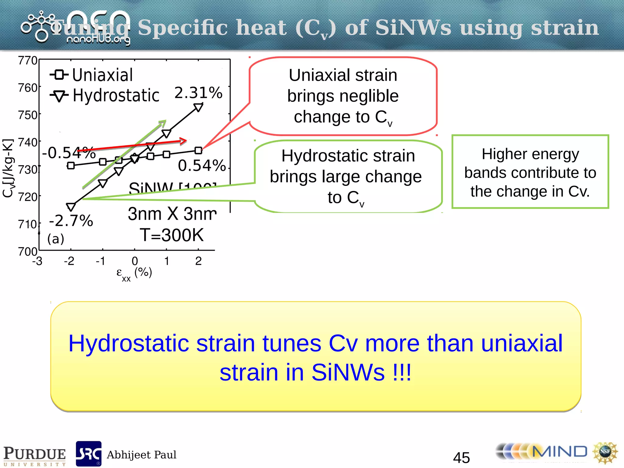 Abhijeet Paul
Tuning Specific heat (Cv) of SiNWs using strain
45
Uniaxial strain
brings neglible
change to Cv
Very less change
In energy
contribution under
strain
Hydrostatic strain
brings large change
to Cv
Higher energy
bands contribute to
the change in Cv.
Hydrostatic strain tunes Cv more than uniaxial
strain in SiNWs !!!
Hydrostatic strain tunes Cv more than uniaxial
strain in SiNWs !!!
 