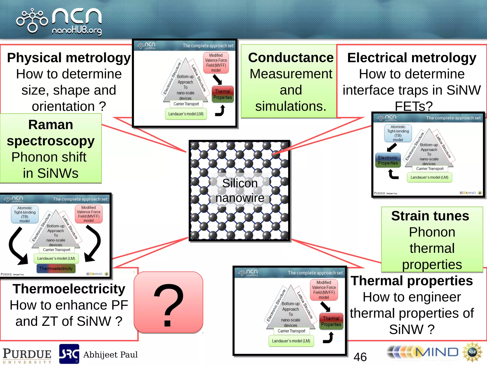 Abhijeet Paul
Conductance
Measurement
and
simulations.
Conductance
Measurement
and
simulations.
Silicon
nanowire
Physical metrology
How to determine
size, shape and
orientation ?
Electrical metrology
How to determine
interface traps in SiNW
FETs?
Thermal properties
How to engineer
thermal properties of
SiNW ?
Thermoelectricity
How to enhance PF
and ZT of SiNW ?
Strain tunes
Phonon
thermal
properties
Strain tunes
Phonon
thermal
properties
??
Raman
spectroscopy
Phonon shift
in SiNWs
Raman
spectroscopy
Phonon shift
in SiNWs
46
 