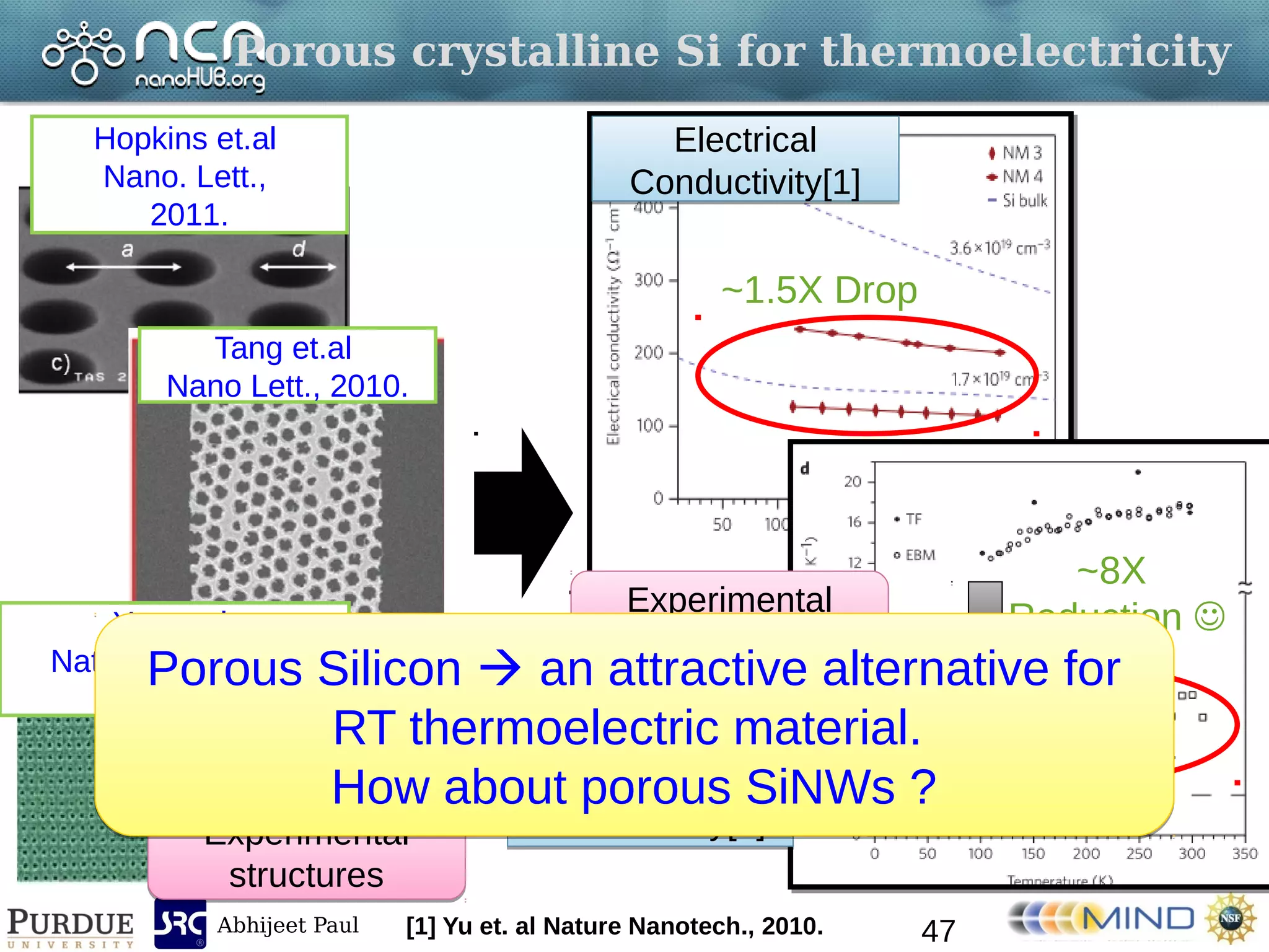 Abhijeet Paul
Porous crystalline Si for thermoelectricity
Hopkins et.al
Nano. Lett.,
2011.
Tang et.al
Nano Lett., 2010.
Yu et. al
Nature Nanotech.
2010
Electrical
Conductivity[1]
Electrical
Conductivity[1]
~1.5X Drop
Thermal
Conductivity[1]
Thermal
Conductivity[1]
~8X
Reduction 
Experimental
structures
Experimental
structures
Experimental
results
Experimental
results
[1] Yu et. al Nature Nanotech., 2010.
Porous Silicon  an attractive alternative for
RT thermoelectric material.
How about porous SiNWs ?
Porous Silicon  an attractive alternative for
RT thermoelectric material.
How about porous SiNWs ?
47
 