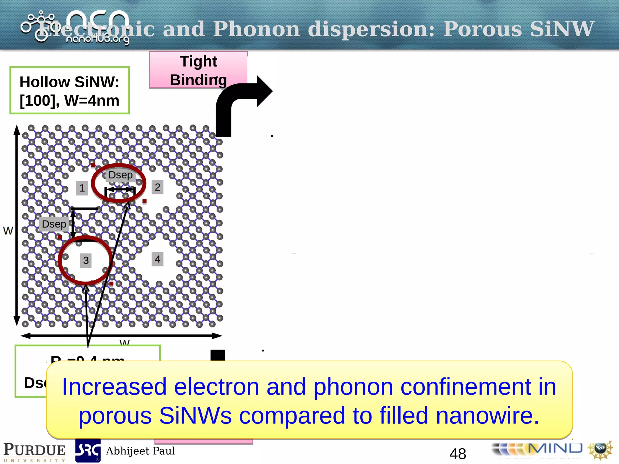 Abhijeet Paul
Electronic and Phonon dispersion: Porous SiNW
Rh=0.4 nm
Dsep=0.2 to 1 nm
Hollow SiNW:
[100], W=4nm
Tight
Binding
Tight
Binding
Increase in Ec 
more confinement
More flat bands 
Suppression of
heat flow.MVFFMVFF
Increased electron and phonon confinement in
porous SiNWs compared to filled nanowire.
Increased electron and phonon confinement in
porous SiNWs compared to filled nanowire.
48
 