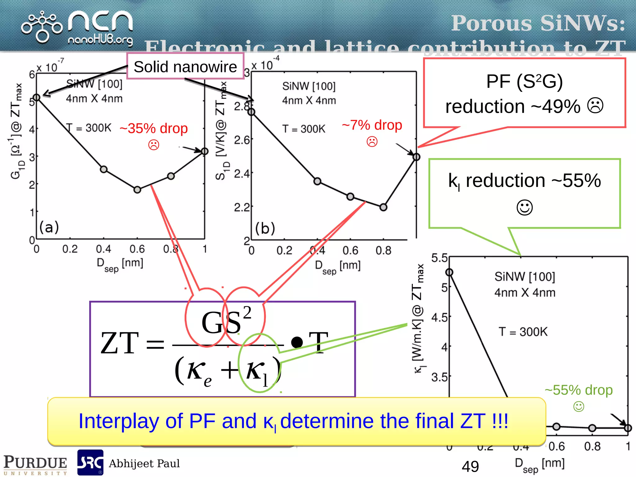 Abhijeet Paul
Electrical and thermal transport parameters
 Landauer’s method with scattering
Electrical and thermal transport parameters
 Landauer’s method with scattering
Electron and Phonon dispersionElectron and Phonon dispersion
Porous SiNWs:
Electronic and lattice contribution to ZT
~7% drop

~35% drop

T
)(
GS
ZT
l
2



e
Thermoelectric
Efficiency
Thermoelectric
Efficiency
PF (S2
G)
reduction ~49% 
~55% drop

kl reduction ~55%

Interplay of PF and κl determine the final ZT !!!Interplay of PF and κl determine the final ZT !!!
49
Solid nanowire
 