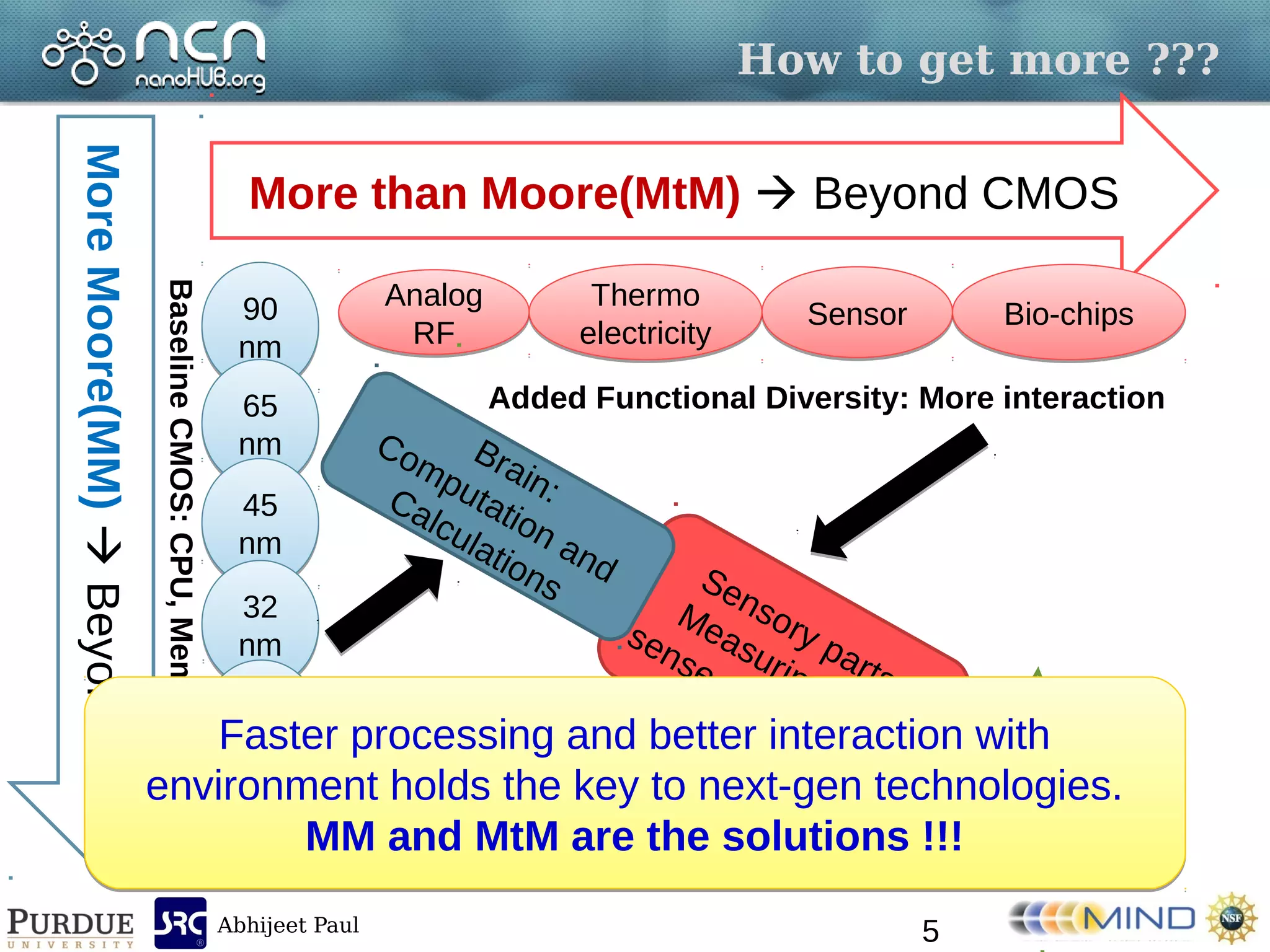 Abhijeet Paul
MoreMoore(MM)BeyondSi
More than Moore(MtM)  Beyond CMOS
90
nm
90
nm
65
nm
65
nm
45
nm
45
nm
32
nm
32
nm
22
nm
22
nm
BaselineCMOS:CPU,Memory,Logic
Analog
RF
Analog
RF
SensorSensor
Thermo
electricity
Thermo
electricity
Bio-chipsBio-chips
Added Functional Diversity: More interaction
Sensory parts:
Measuring and
sense surrounding
Brain:
Computation and
Calculations
HigherValueSystems
Faster processing and better interaction with
environment holds the key to next-gen technologies.
MM and MtM are the solutions !!!
Faster processing and better interaction with
environment holds the key to next-gen technologies.
MM and MtM are the solutions !!!
How to get more ???
5
 