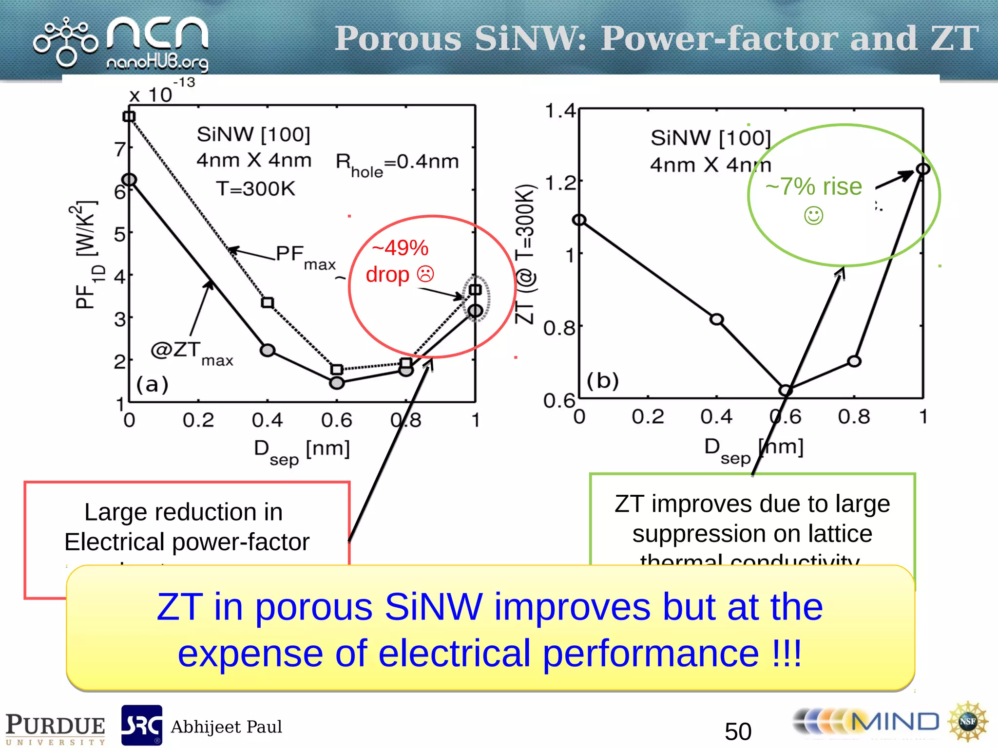 Abhijeet Paul
Porous SiNW: Power-factor and ZT
~49%
drop 
~7% rise

Large reduction in
Electrical power-factor
due to pores.
ZT improves due to large
suppression on lattice
thermal conductivity.
ZT in porous SiNW improves but at the
expense of electrical performance !!!
ZT in porous SiNW improves but at the
expense of electrical performance !!!
50
 