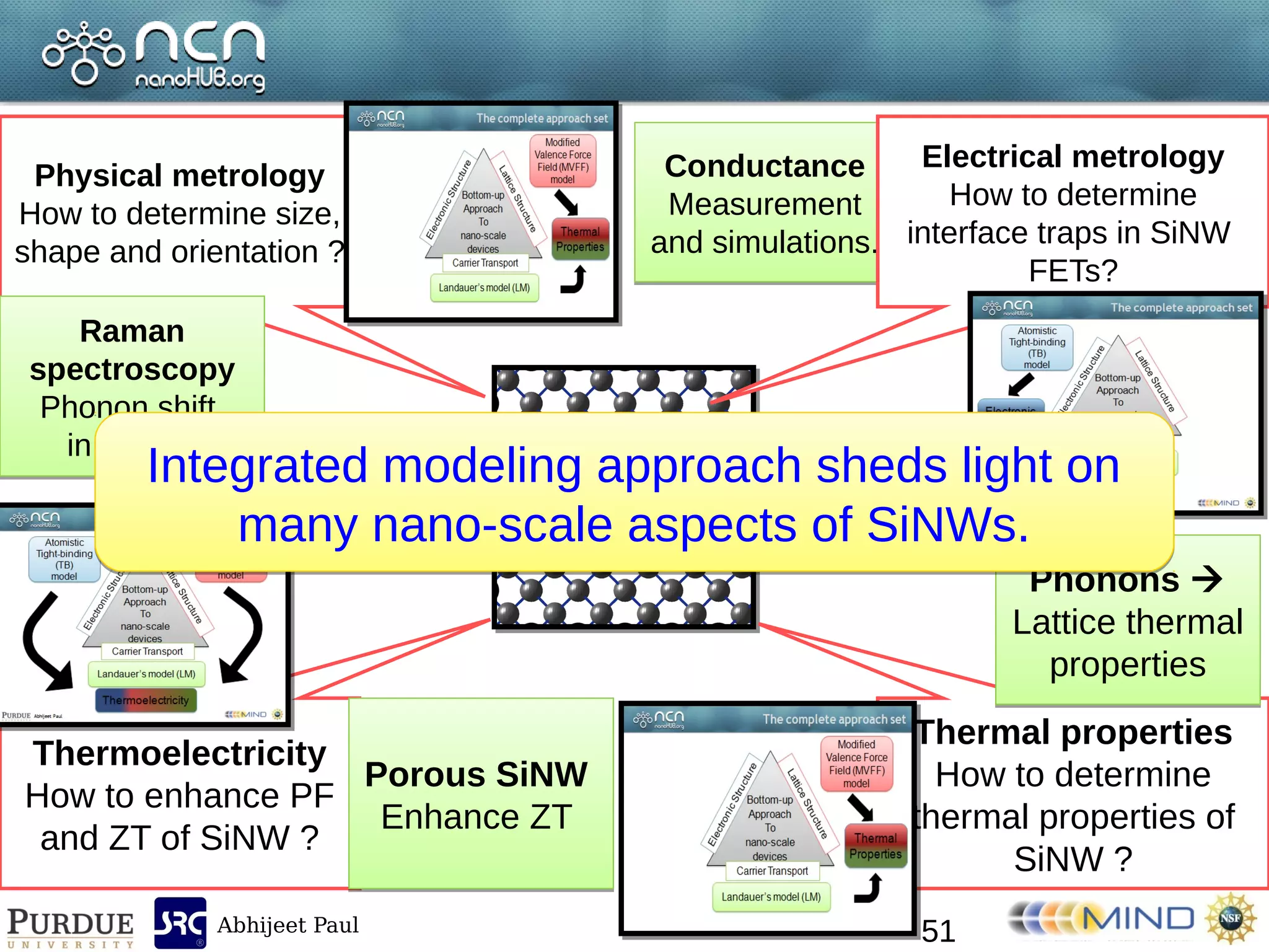 Abhijeet Paul
Conductance
Measurement
and simulations.
Conductance
Measurement
and simulations.
Silicon
nanowire
Physical metrology
How to determine size,
shape and orientation ?
Electrical metrology
How to determine
interface traps in SiNW
FETs?
Thermal properties
How to determine
thermal properties of
SiNW ?
Phonons 
Lattice thermal
properties
Phonons 
Lattice thermal
properties
Thermoelectricity
How to enhance PF
and ZT of SiNW ?
Porous SiNW
Enhance ZT
Porous SiNW
Enhance ZT
Raman
spectroscopy
Phonon shift
in SiNWs
Raman
spectroscopy
Phonon shift
in SiNWs
Integrated modeling approach sheds light on
many nano-scale aspects of SiNWs.
Integrated modeling approach sheds light on
many nano-scale aspects of SiNWs.
51
 