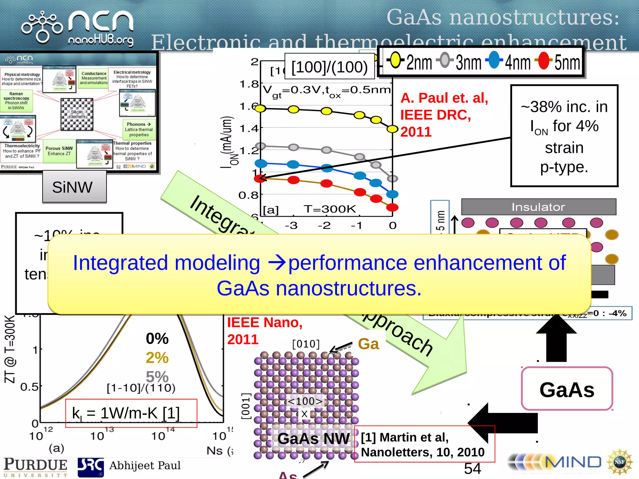 Abhijeet Paul
GaAs nanostructures:
Electronic and thermoelectric enhancement
54
SiNWSiNW
GaAs
[100]/(100)
~38% inc. in
ION for 4%
strain
p-type.
Integrated Modeling Approach
Integrated Modeling ApproachGa
GaAs NW
0%
2%
5%
kl = 1W/m-K [1]
~10% inc.
in ZT for
tensile strain
n-type
[1] Martin et al,
Nanoletters, 10, 2010
A. Paul et. al,
IEEE Nano,
2011
A. Paul et. al,
IEEE DRC,
2011
Integrated modeling performance enhancement of
GaAs nanostructures.
Integrated modeling performance enhancement of
GaAs nanostructures.
 