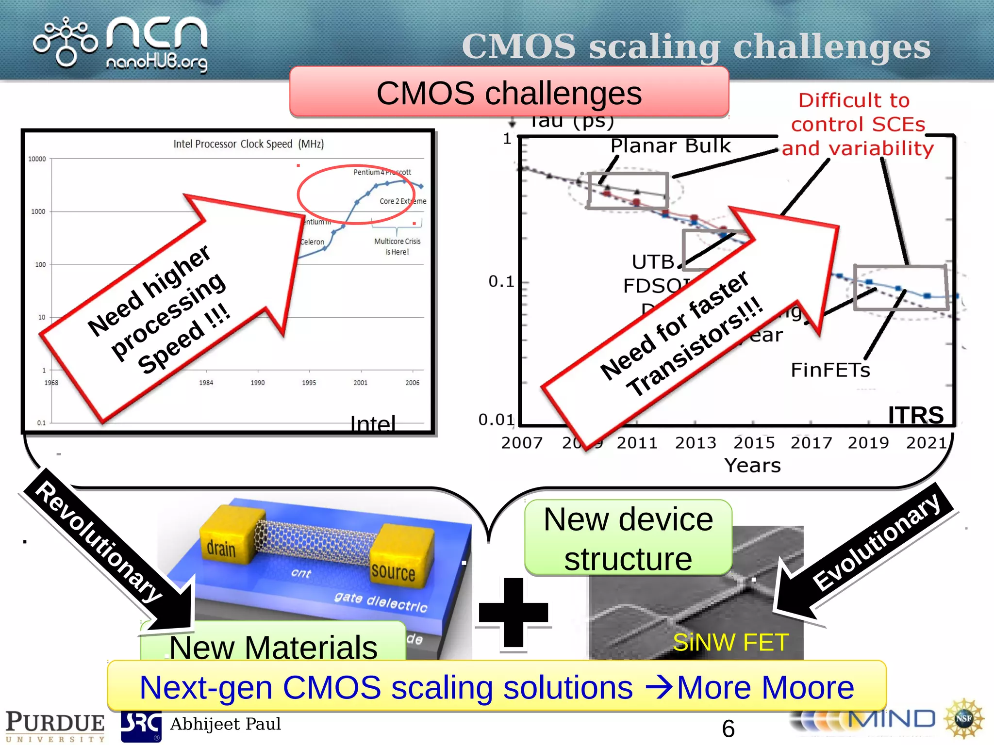 Abhijeet Paul
ITRS
CMOS scaling challenges
Intel
Need
higher
processing
Speed
!!!
Need
for faster
Transistors!!!
CMOS challengesCMOS challenges
New MaterialsNew Materials SiNW FET
New device
structure
New device
structure
Next-gen CMOS scaling solutions More MooreNext-gen CMOS scaling solutions More Moore
6
Revolutionary Evolutionary
 