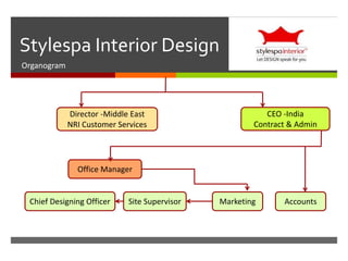
Stylespa Interior Design
Organogram
Director -Middle East
NRI Customer Services
CEO -India
Contract & Admin
Office Manager
Chief Designing Officer Site Supervisor Marketing Accounts
 