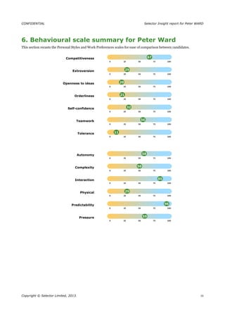 CONFIDENTIAL Selector Insight report for Peter WARD
6. Behavioural scale summary for Peter Ward
This section recasts the Personal Styles and Work Preferences scales for ease of comparison between candidates.
Competitiveness
Extroversion
Openness to ideas
Orderliness
Self-confidence
Teamwork
Tolerance
Autonomy
Complexity
Interaction
Physical
Predictability
Pressure
Copyright © Selector Limited, 2013. 16
 
