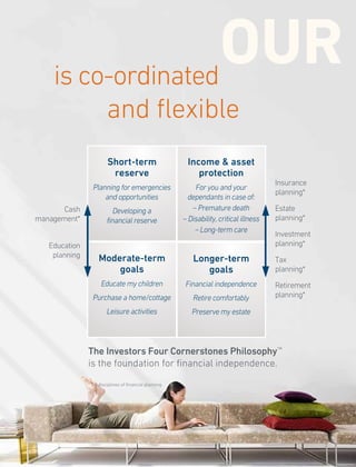 Short-term
reserve
Planning for emergencies
and opportunities
Developing a
financial reserve
Income & asset
protection
For you and your
dependants in case of:
– Premature death
– Disability, critical illness
– Long-term care
Moderate-term
goals
Educate my children
Purchase a home/cottage
Leisure activities
Longer-term
goals
Financial independence
Retire comfortably
Preserve my estate
The Investors Four Cornerstones Philosophy™
is the foundation for financial independence.
* Six disciplines of financial planning
Insurance
planning*
Estate
planning*
Investment
planning*
Tax
planning*
Retirement
planning*
Cash
management*
Education
planning
OUR is co-ordinated
and flexible
 