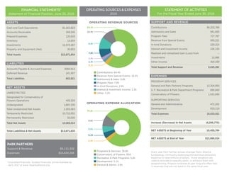 FINANCIAL STATEMENTS*
Statement of Financial Position, June 30, 2016
Every year Park Partner groups leverage Parks Alliance
fundraising, community mobilizing and technical assistance
expertise to raise millions of dollars. Those donations are
used to renovate or beautify parks, or enhance them with
programming. Projects fundraise all year long and often take
in revenues that are not spent in the same fiscal year.
PARK PARTNERS
Support  Revenue	$5,111,332
Expenses	$10,634,356
OPERATING REVENUE SOURCES
OPERATING EXPENSE ALLOCATION
Contributions: 64.4%
Revenue from Special Events: 10.3%
Admissions  Sales: 9.8%
Program Fees: 7.6%
In-Kind Donations: 2.4%
Interest  Investment Income: 2.3%
Other: 3.2%
Programs  Services: 76.8%
Conservatory of Flowers: 9.6%
Recreation  Park Programs: 5.6%
Development: 5.1%
General  Admin: 2.9%
*Unaudited financials. Audited financials will be available by
early 2017 at www.sfparksalliance.org.
ASSETS
Cash and Cash Equivalents 	$1,163,823
Accounts Receivable	 168,545
Prepaid Expenses	 120,643
Inventory	 14,604
Investments 	 12,373,367
Property and Equipment (Net)	 30,853
Total Assets	$13,871,834
LIABILITIES
Accounts Payable  Accrued Expenses	$560,914
Deferred Revenue	 241,907
Total Liabilities	802,821
NET ASSETS
UNRESTRICTED
Designated for Conservatory of
Flowers Operations	405,533
Undesignated	1,897,530
Total Unrestricted Net Assets	2,303,063
Temporarily Restricted	 10,715,951
Permanently Restricted	 50,000
Total Net Assets	13,069,014
Total Liabilities  Net Assets	 $13,871,835
STATEMENT OF ACTIVITIES
For the Fiscal Year Ended June 30, 2016
SUPPORT AND REVENUE
Contributions 	$6,202,786
Admissions and Sales	941,693
Program Fees 	727,787
Revenue from Special Events	 990,221
In-kind Donations	 229,314
Interest and Investment Income	 226,155
Realized and Unrealized Gain (Loss) from	 --
Investments 	10,986
Other Income	 300,339
Total Support and Revenue	 9,629,281
EXPENSES	
PROGRAM SERVICES
General and Park Partners Programs	12,304,950
S. F. Recreation  Park Department Programs	890,940
Conservatory of Flowers	1,541,840
SUPPORTING SERVICES:
General and Administrative	472,202
Development	810,119
Total Expenses	 16,020,051
Increase (Decrease) In Net Assets	(6,390,770)
NET ASSETS at Beginning of Year	 19,459,784
NET ASSETS at End of Year	$13,069,014
OPERATING SOURCES  EXPENSES
2016
76.8%
9.6%
5.6%
5.1%
2.9%
64.4%
10.3%
9.8%
7.6%
2.4%
2.3%
3.2%
 