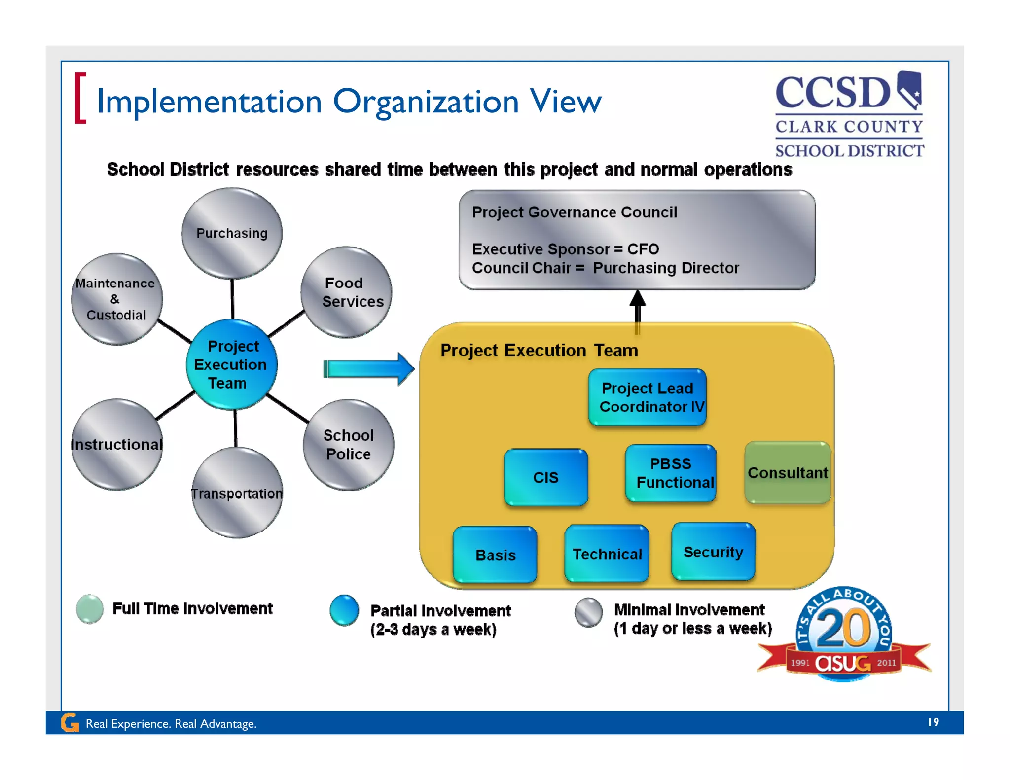 [ Implementation Organization View
Real Experience. Real Advantage. 19
 