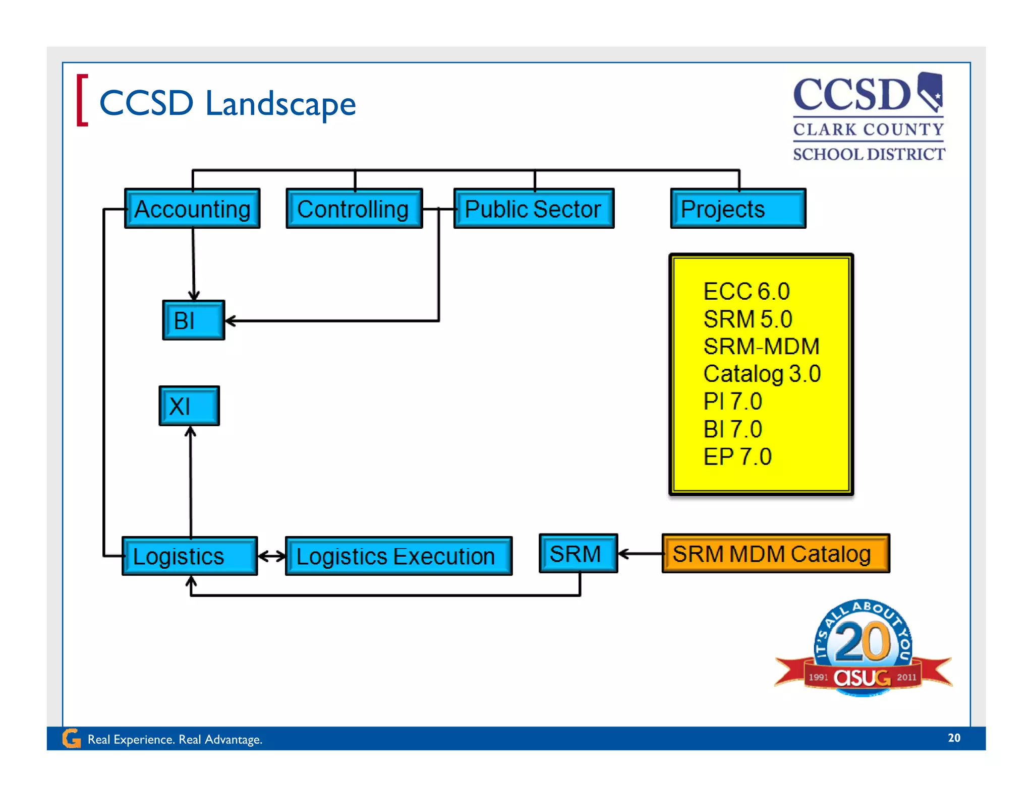 [ CCSD Landscape
Real Experience. Real Advantage. 20
 
