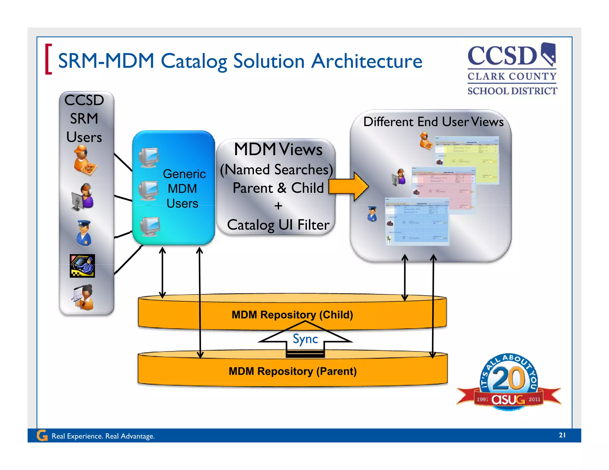 [ SRM-MDM Catalog Solution Architecture
CCSD
SRM
Users
MDMVi
Different End UserViews
Generic
MDM
Users
MDMViews
(Named Searches)
Parent & Child
+Users +
Catalog UI Filter
MDM Repository (Child)
MDM Repository (Parent)
Sync
Real Experience. Real Advantage. 21
 