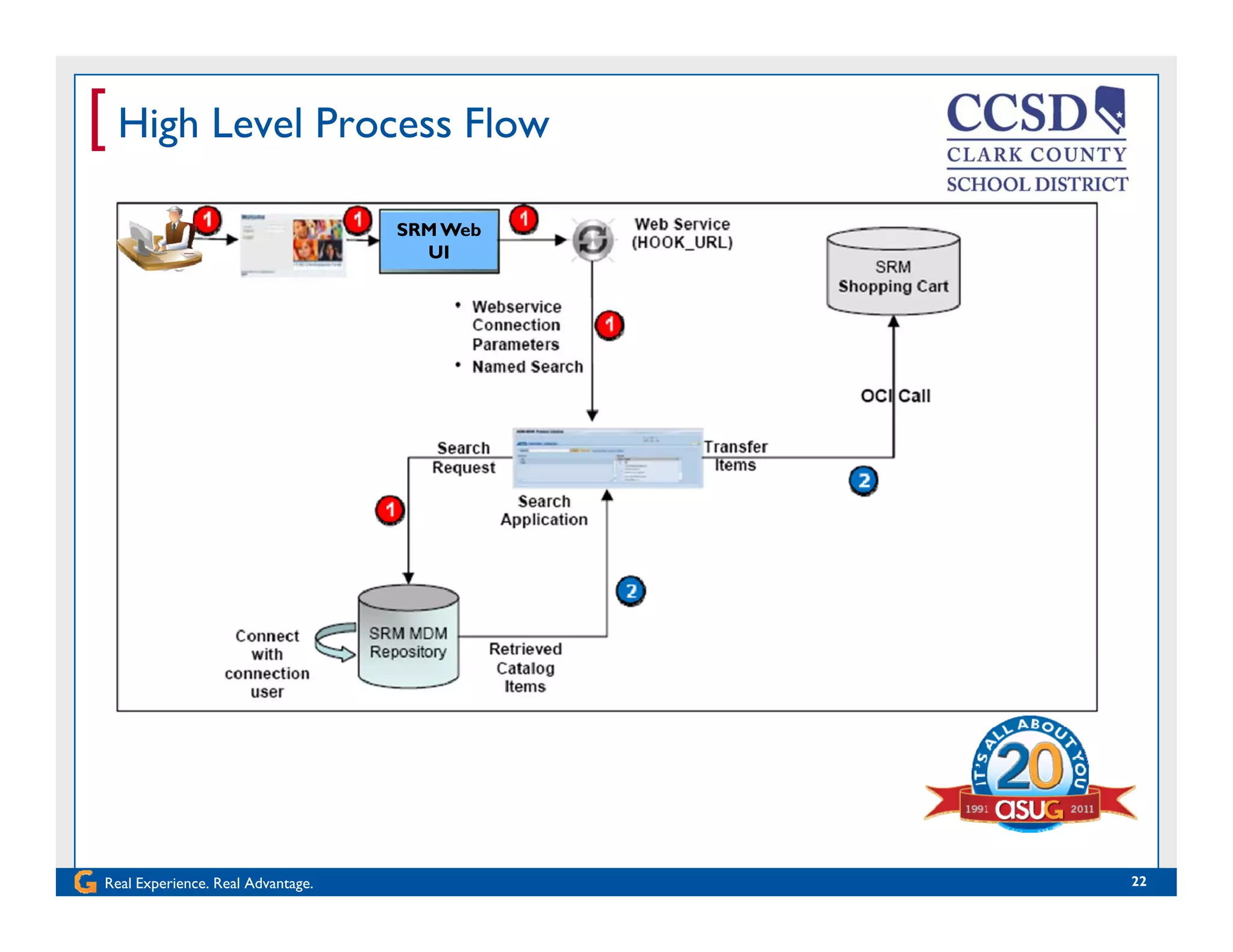 [ High Level Process Flow
SRM Web
UI
Real Experience. Real Advantage. 22
 