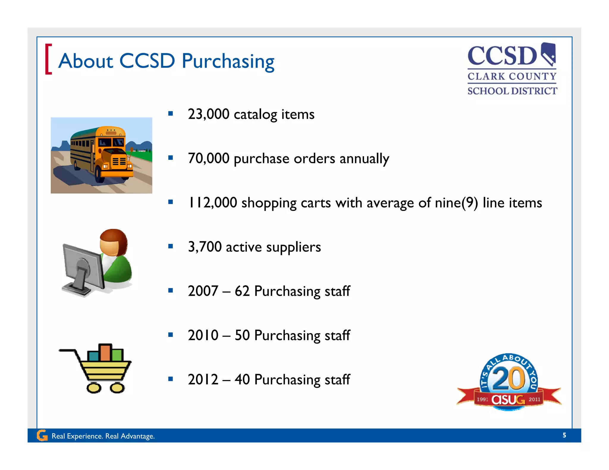 [ About CCSD Purchasing
 23,000 catalog items
 70,000 purchase orders annually
 112 000 shopping carts with average of nine(9) line items112,000 shopping carts with average of nine(9) line items
 3,700 active suppliers
 2007 – 62 Purchasing staff
 2010 – 50 Purchasing staff
 2012 – 40 Purchasing staff
Real Experience. Real Advantage. 5
2012 40 Purchasing staff
 