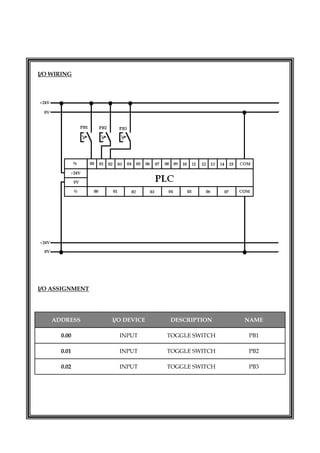  
I/O WIRING
I/O ASSIGNMENT
ADDRESS I/O DEVICE DESCRIPTION NAME
0.00 INPUT TOGGLE SWITCH PB1
0.01 INPUT TOGGLE SWITCH PB2
0.02 INPUT TOGGLE SWITCH PB3
 