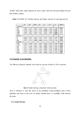 19
AUROC table below clearly indicates the above stated, where the bold faced indicate the best
link predictor method.
Table 3.1 AUROC for YouTube, Disease and Climate network for each edge type [3]
3.1 Commonly Used Algorithms
The following discussed methods can be used for any pair of nodes (A, B) in a network.
Fig 3.1 Graph showing connections between nodes
Score is allocated to each link based on the predefined scoring techniques used in these
algorithms and based on this score we predict wheather there is a possibility of link between
the nodes.
3.1.1 Graph Distance
 