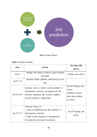 48
Fig 6.1 Project Phases
Table 6.1 Project Schedule
Date Activity
Meetings with
Advisor
Jan 6th
Meeting with advisor to discuss project schedule
and details
Meeting with advisor
Jan 9th -16
Research articles gathering and focusing on our
topic
Jan 17th-23rd
Literature survey of Article on link prediction in
heterogeneous networks and unsupervised link
prediction algorithms like Common neighbor,
Jaccard coefficient, Adamic/Adar
Jan 20th Meeting with
advisor
Explained in detail
about these methods
by advisor.
Jan 25th-31st
Literature Survey on
1. Paper on Multi-Relational link prediction in
Heterogeneous networks.
2. Paper on Link prediction in heterogeneous
Networks based on tensor factorization.
Jan 30th meeting with
advisor
literature survey
and problem
formulation
algorithm
implementation
link
prediction
 