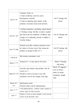 49
Feb 2nd- 8th
Literature Survey on
1. Paper on inferring social ties across
heterogeneous networks.
2. Paper on exploiting place features in link
prediction on location based social networks.
Feb 7th meeting with
advisor
Feb 10th- 16th
1.Problem formulation and finding related datasets
2. Working on large Xml files to retrieve required
data. Due to the non-availability of different types
of edges in Co-authorship network we shifted to
YouTube Dataset
Feb 15th Meeting with
advisor
Feb 17th-24th
Worked on text files of dataset and tried to store
the values in 3d array in java. Due to heap size
problem we decided to shift to C++
Feb 22nd meeting with
advisor
Feb 26-30
Mid semester presentation week
March 1st-7th
Worked in C++ to store data in 3D vectors. March 3rd Meeting
with advisor
March 8th-15th
Faced the same memory heap problem with 3D
vectors in C++
Decided to work in 2d arrays in java with
normalized score for the strength of the edge.
March 10th suggested
to try in 2D java
matrix by storing
normalized strength
value.
March 18th-
27th
Mid-Semester break
Worked on final code for implementation.
April 1st-7th
Code implementation, collected results required at
various stages for final precision.
April 1st
Planned to work on closed triangles in the network
to find out the threshold value.
 