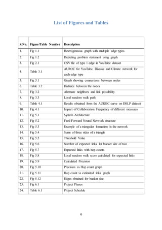 6
List of Figures and Tables
S.No. Figure/Table Number Description
1. Fig 1.1 Heterogeneous graph with multiple edge types
2. Fig 1.2 Depicting problem statement using graph
3. Fig 2.1 CSV file of type 1 edge in YouTube dataset
4. Table 3.1
AUROC for YouTube, Disease and Climate network for
each edge type
5. Fig 3.1 Graph showing connections between nodes
6. Table 3.2 Distance between the nodes
7. Fig 3.2 Alternate neighbors and link possibility
8. Fig 3.3 Local random walk path
9. Table 4.1 Results obtained from the AUROC curve on DBLP dataset
10. Fig 4.1 Impact of Collaboration Frequency of different measures
11. Fig 5.1 System Architecture
12. Fig 5.2 Feed Forward Neural Network structure
13. Fig 5.3 Example of a triangular formation in the network
14. Fig 5.4 Sums of three sides of a triangle
15. Fig 5.5 Threshold Value
16. Fig 5.6 Number of expected links for bucket size of two
17. Fig 5.7 Expected links with hop counts
18. Fig 5.8 Local random walk score calculated for expected links
19. Fig 5.9 Calculated Precision
20. Fig 5.10 Precision vs Hop count graph
21. Fig 5.11 Hop count vs estimated links graph
22. Fig 5.12 Edges obtained for bucket size
23. Fig 6.1 Project Phases
24. Table 6.1 Project Schedule
 