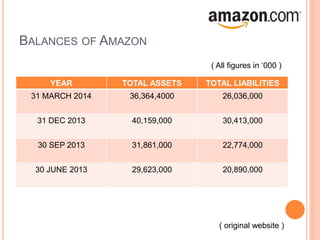 BALANCES OF AMAZON
YEAR TOTAL ASSETS TOTAL LIABILITIES
31 MARCH 2014 36,364,4000 26,036,000
31 DEC 2013 40,159,000 30,413,000
30 SEP 2013 31,861,000 22,774,000
30 JUNE 2013 29,623,000 20,890,000
( original website )
( All figures in ‘000 )
 