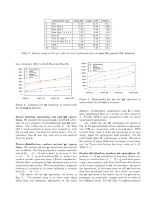 Implementations hash 256 pareto 256 webdocs
1 Base 11.61 15.37 9.21
2 Base Opt 2 10.25 13.99 9.20
4 Base Opt 1 5.42 9.92 4.05
5 Base Opt 1 + 2 + 3 5.37 9.08 4.04
6 Base IL 7.65 10.37 5.21
7 Base IL Opt 1 4.13 8.68 2.02
8 Base IL Opt 1 + 2 3.98 8.32 2.02
9 DFR 10.78 11.24 7.73
10 Elias-γ 2.76 5.46 3.14
Table 2: Memory usage in bits per value for each implementation on hash 256, pareto 256, webdocs.
has a dramatic eﬀect on both Base and Base IL.
Hash_4 Hash_16 Hash_64 Hash_256
0
100
200
300
400
500
600
700
800
q
q
q
q
q
NormalArray
Base
BaseOpt1
BaseIL
BaseILOpt1
DFR
Figure 1: Runtimes per set operation in nanoseconds
for all hash n datasets.
Linear probing simulation, set and get opera-
tions. We consider the dataset hash i described in Sec-
tion 4.1 as a sequence of intermixed set and get oper-
ations. The results can be seen in Fig. 2. The Base
Opt 1 implementation is again very competitive with
the normal array: less than two times slower. The un-
optimized Base IL was very slow and so was omitted
from the graph.
Pareto distribution, random set and get opera-
tions. The random set and get operations were carried
out as follows. We ﬁrst generated a random permuta-
tion of {0, . . . , N − 1} and stored it in an array R. For
i = 0, . . . , N − 1, we performed set(R[i], v), where v is a
random number generated from a Pareto distribution.
Observe that this sequence of set operations does not set
a previously set location. We then performed N get op-
erations at a position in A chosen uniformly at random
from {0, . . . , N − 1}.
The results for the set operations are shown in
Fig. 3. The normal array is at least three times
faster than our optimized approaches on the small
Hash_4 Hash_16 Hash_64 Hash_256
0
200
400
600
800
1000
1200
1400
1600
q
q
q
q
q
NormalArray
Base
BaseOpt1
BaseILOpt1
DFR
Figure 2: Benchmarks per set and get operation in
nanoseconds for all hash n datasets.
datasets. Furthermore, unoptimised Base IL is faster
than unoptimised Base as it avoids an extra access to
L. Finally, DFR is only competitive with the above
unoptimised approaches.
The results for the get operations are shown in
Fig. 4. For get operations all our optimised approaches
and DFR are competitive with a normal array. DFR
is much faster than it is for set operations as we now
simply apply the appropriate hash function. On the
other hand, Base IL performance is badly aﬀected as
the number of layers that must be inspected increases,
and the Pareto distribution has large values of k (cf.
Table 4.1).
Pareto distribution, random set operations. We
perform 4 × N set operations at locations chosen uni-
formly at random from {0, . . . , N −1}, each time gener-
ating a new random value from the Pareto distribution
as the second argument to set. In contrast to the previ-
ous experiment, in this experiment we will set locations
that have previously been set. As a result, we expect
the set operations to be slower than in the prevous ex-
periments, as potentially changes need to be made in
two diﬀerent layers. For the Base IL implementations
 