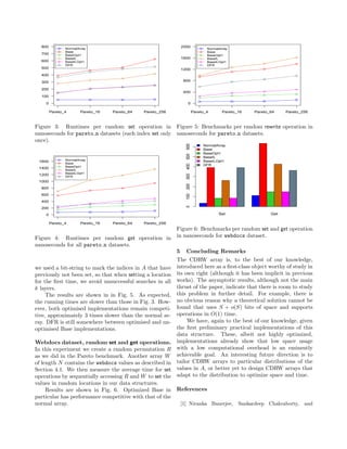 Pareto_4 Pareto_16 Pareto_64 Pareto_256
0
100
200
300
400
500
600
700
800
q
q
q
q
q
NormalArray
Base
BaseOpt1
BaseIL
BaseILOpt1
DFR
Figure 3: Runtimes per random set operation in
nanoseconds for pareto n datasets (each index set only
once).
Pareto_4 Pareto_16 Pareto_64 Pareto_256
0
200
400
600
800
1000
1200
1400
1600
q
q
q
q
q
NormalArray
Base
BaseOpt1
BaseIL
BaseILOpt1
DFR
Figure 4: Runtimes per random get operation in
nanoseconds for all pareto n datasets.
we used a bit-string to mark the indices in A that have
previously not been set, so that when setting a location
for the ﬁrst time, we avoid unsuccessful searches in all
k layers.
The results are shown in in Fig. 5. As expected,
the running times are slower than those in Fig. 3. How-
ever, both optimised implementations remain competi-
tive, approximately 3 times slower than the normal ar-
ray. DFR is still somewhere between optimised and un-
optimised Base implementations.
Webdocs dataset, random set and get operations.
In this experiment we create a random permutation R
as we did in the Pareto benchmark. Another array W
of length N contains the webdocs values as described in
Section 4.1. We then measure the average time for set
operations by sequentially accessing R and W to set the
values in random locations in our data structures.
Results are shown in Fig. 6. Optimized Base in
particular has performance competitive with that of the
normal array.
Pareto_4 Pareto_16 Pareto_64 Pareto_256
0
400
800
1200
1600
2000
q
q
q
q
q
NormalArray
Base
BaseOpt1
BaseIL
BaseILOpt1
DFR
Figure 5: Benchmarks per random rewrite operation in
nanoseconds for pareto n datasets.
Set Get
0100200300400500600
NormalArray
Base
BaseOpt1
BaseIL
BaseILOpt1
DFR
Figure 6: Benchmarks per random set and get operation
in nanoseconds for webdocs dataset.
5 Concluding Remarks
The CDRW array is, to the best of our knowledge,
introduced here as a ﬁrst-class object worthy of study in
its own right (although it has been implicit in previous
works). The asymptotic results, although not the main
thrust of the paper, indicate that there is room to study
this problem in further detail. For example, there is
no obvious reason why a theoretical solution cannot be
found that uses S + o(S) bits of space and supports
operations in O(1) time.
We have, again to the best of our knowledge, given
the ﬁrst preliminary practical implementations of this
data structure. These, albeit not highly optimized,
implementations already show that low space usage
with a low computational overhead is an eminently
achievable goal. An interesting future direction is to
tailor CDRW arrays to particular distributions of the
values in A, or better yet to design CDRW arrays that
adapt to the distribution to optimize space and time.
References
[1] Niranka Banerjee, Sankardeep Chakraborty, and
 