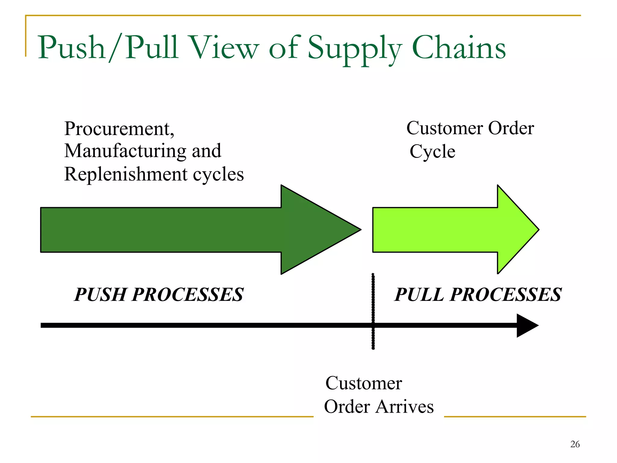 Push/Pull View of Supply Chains Procurement, Manufacturing and Replenishment cycles Customer Order Cycle Customer Order Arrives PUSH PROCESSES PULL PROCESSES 